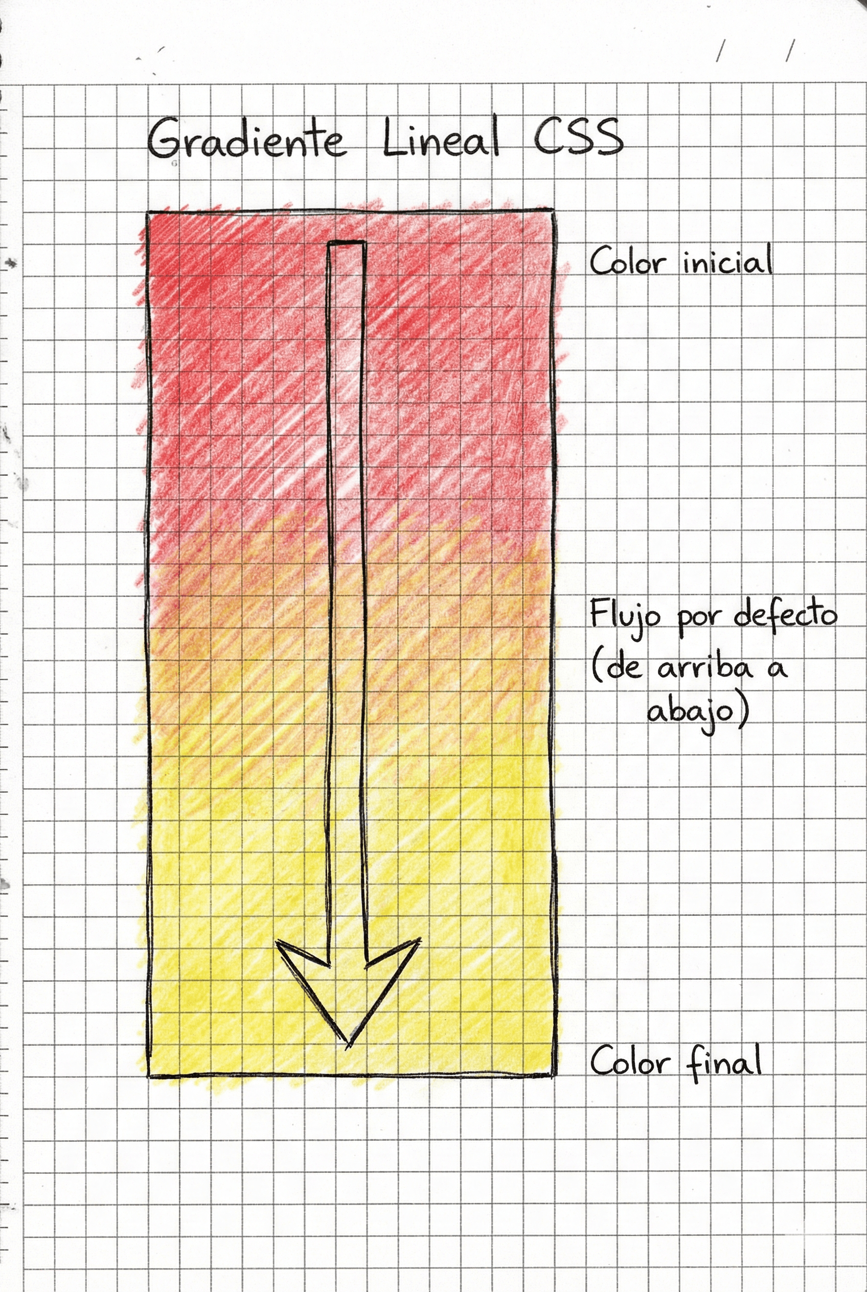 Gradiente lineal vertical aplicado por defecto en CSS