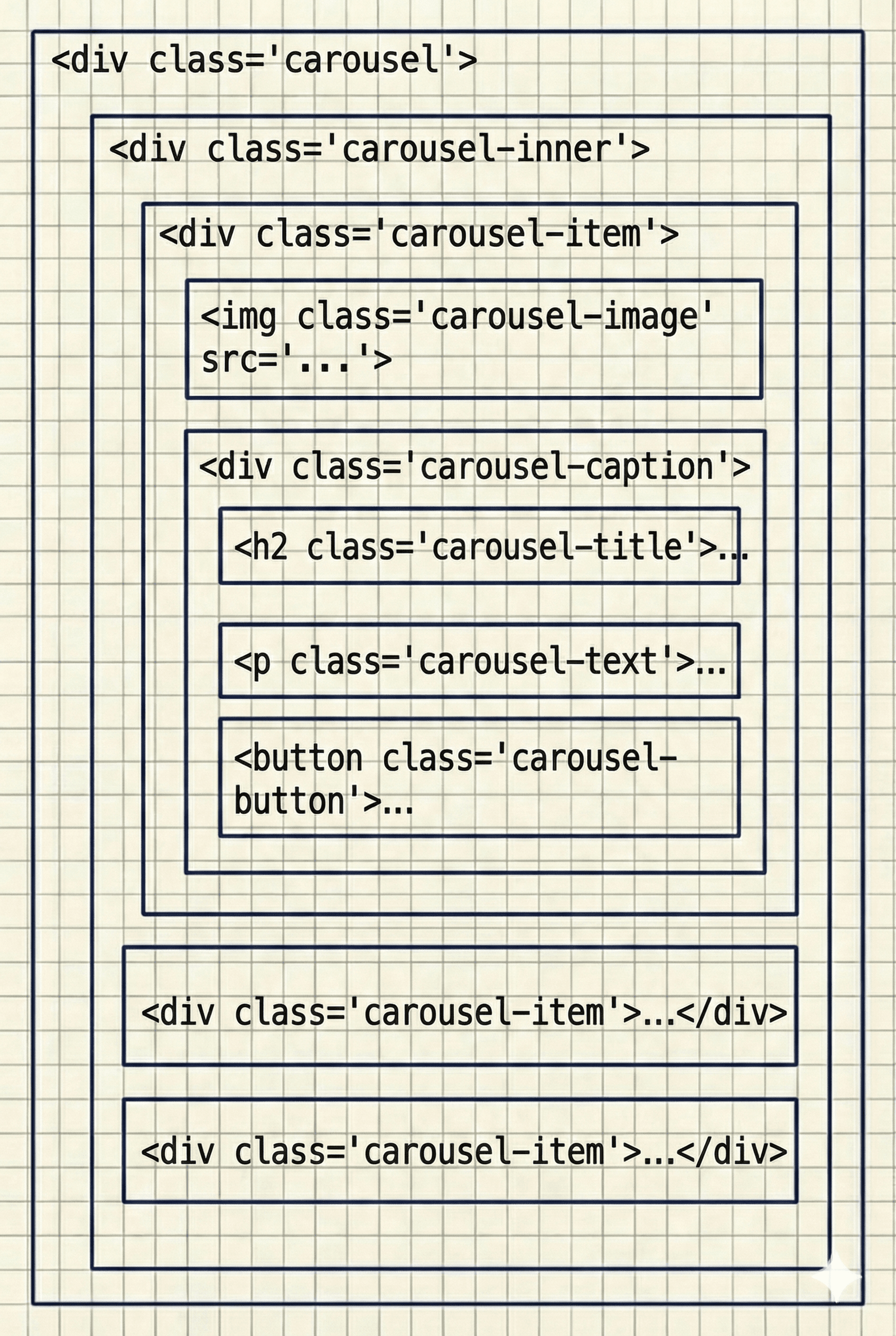 Diagrama de arquitectura del carrusel: Contenedor vs Pista vs Items
