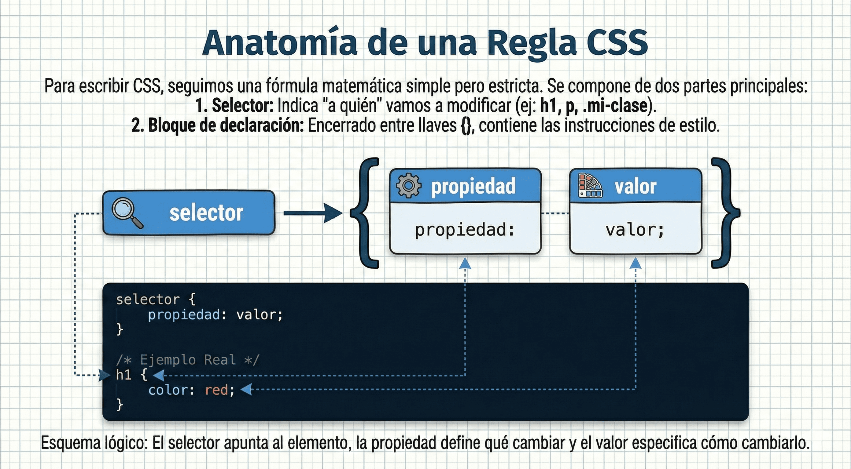 Diagrama de sintaxis CSS mostrando selector propiedad y valor