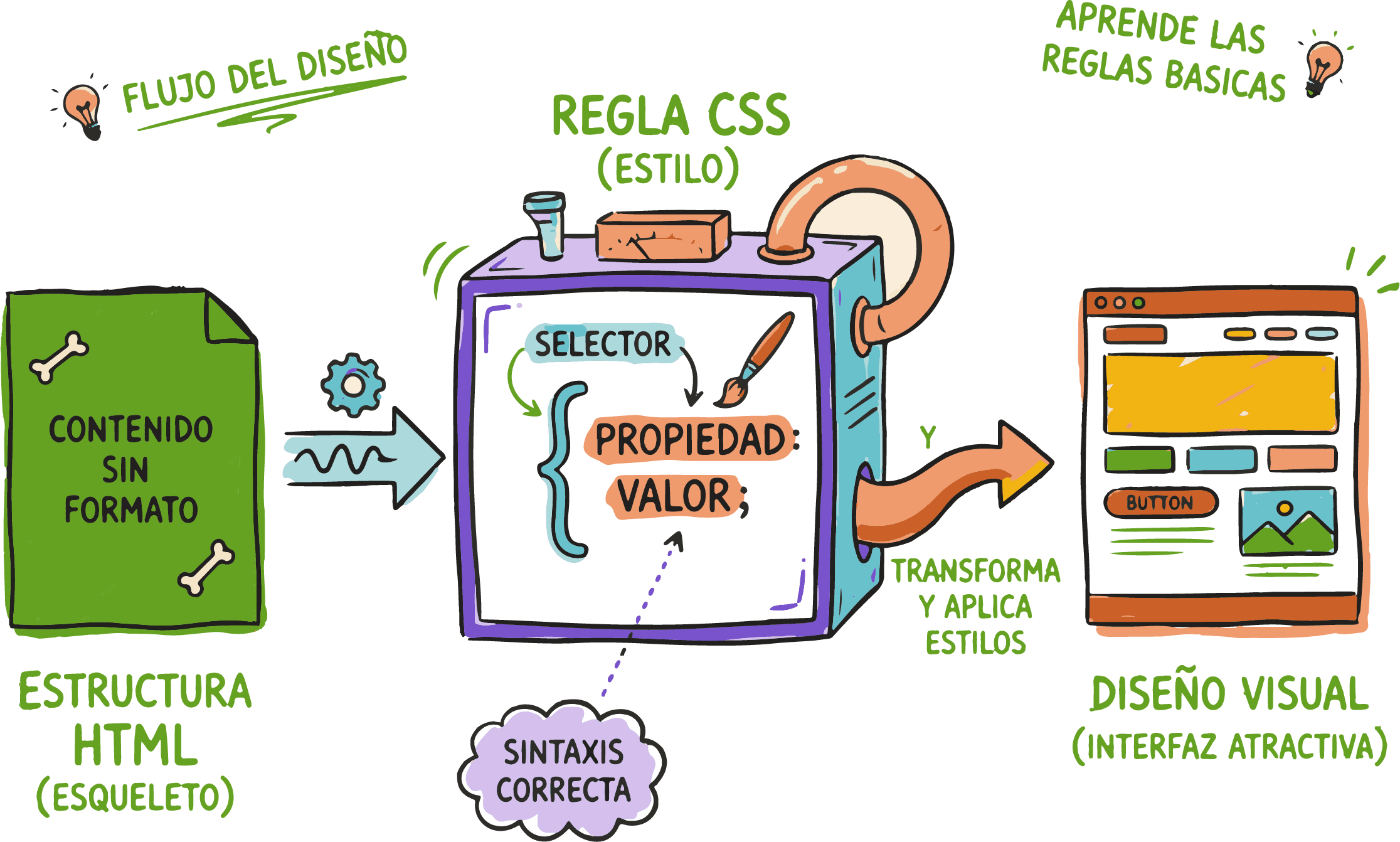 Ilustración del funcionamiento de CSS aplicando estilos visuales a HTML