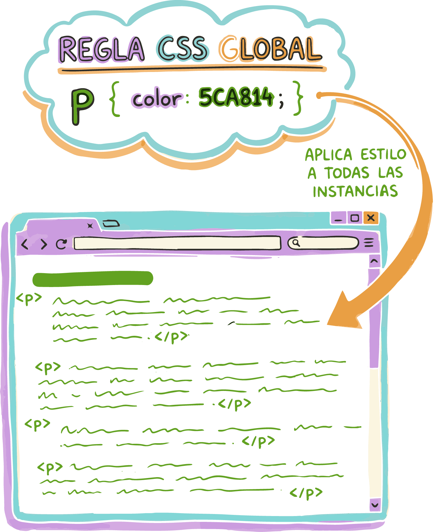 Ejemplo de etiquetas HTML usadas como selectores CSS