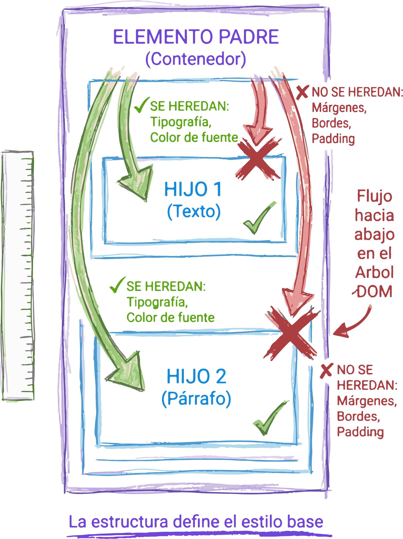 Ejemplo visual de herencia de estilos en el DOM