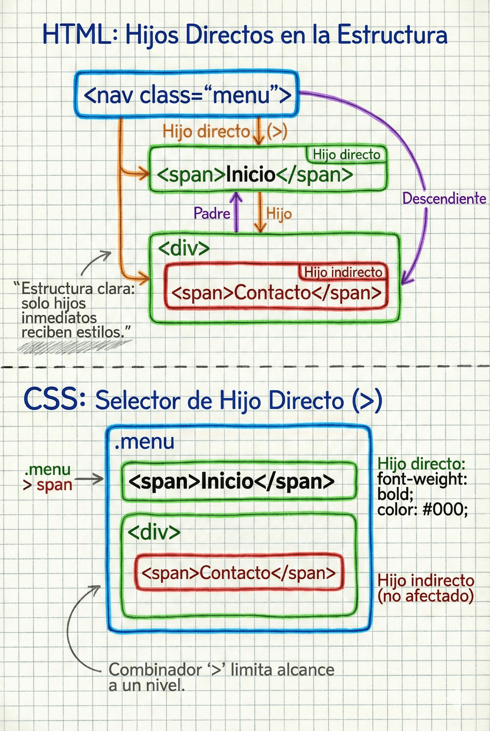 Ejemplo de estructura HTML con hijos directos e indirectos