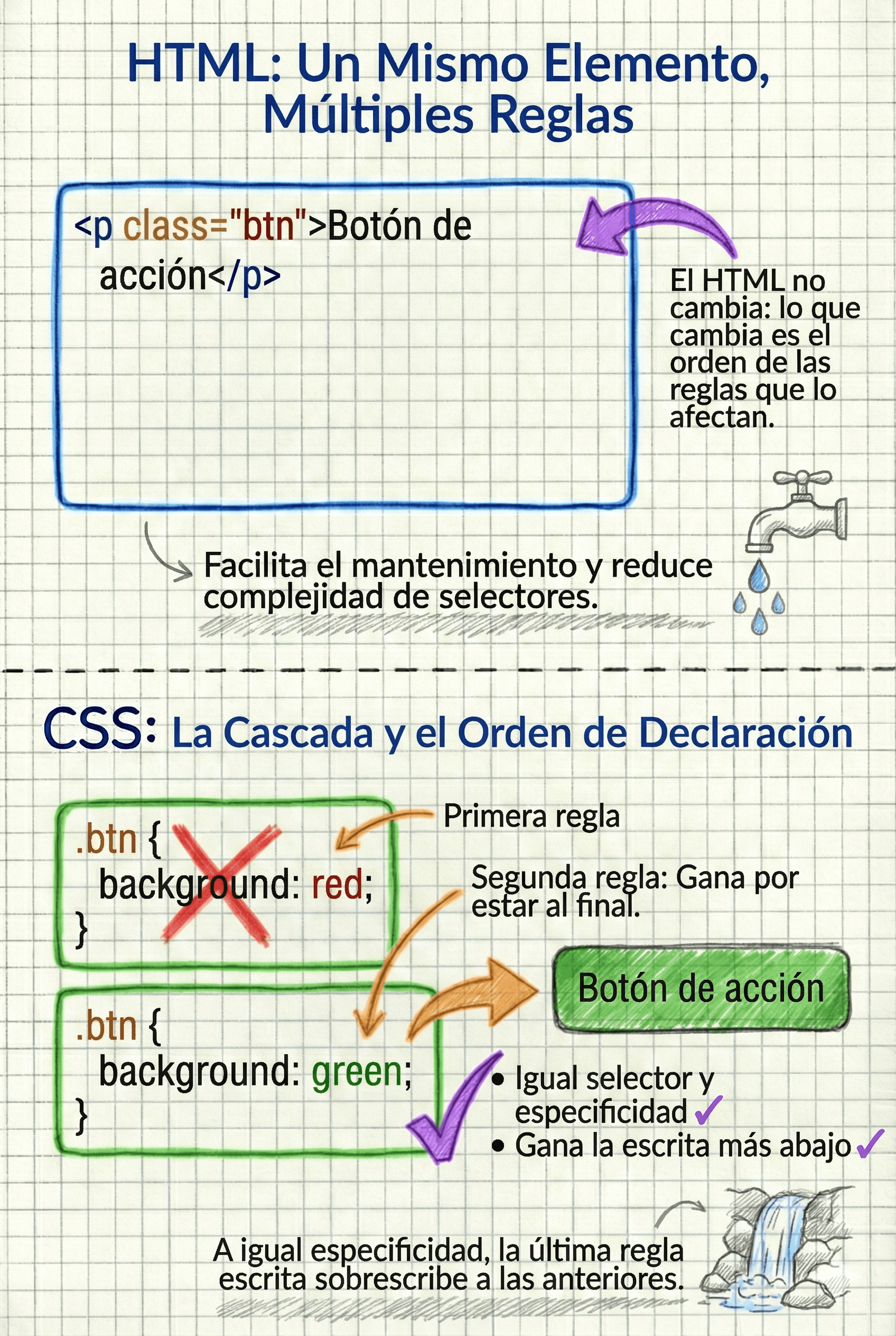 Elemento HTML con una clase afectada por múltiples reglas CSS