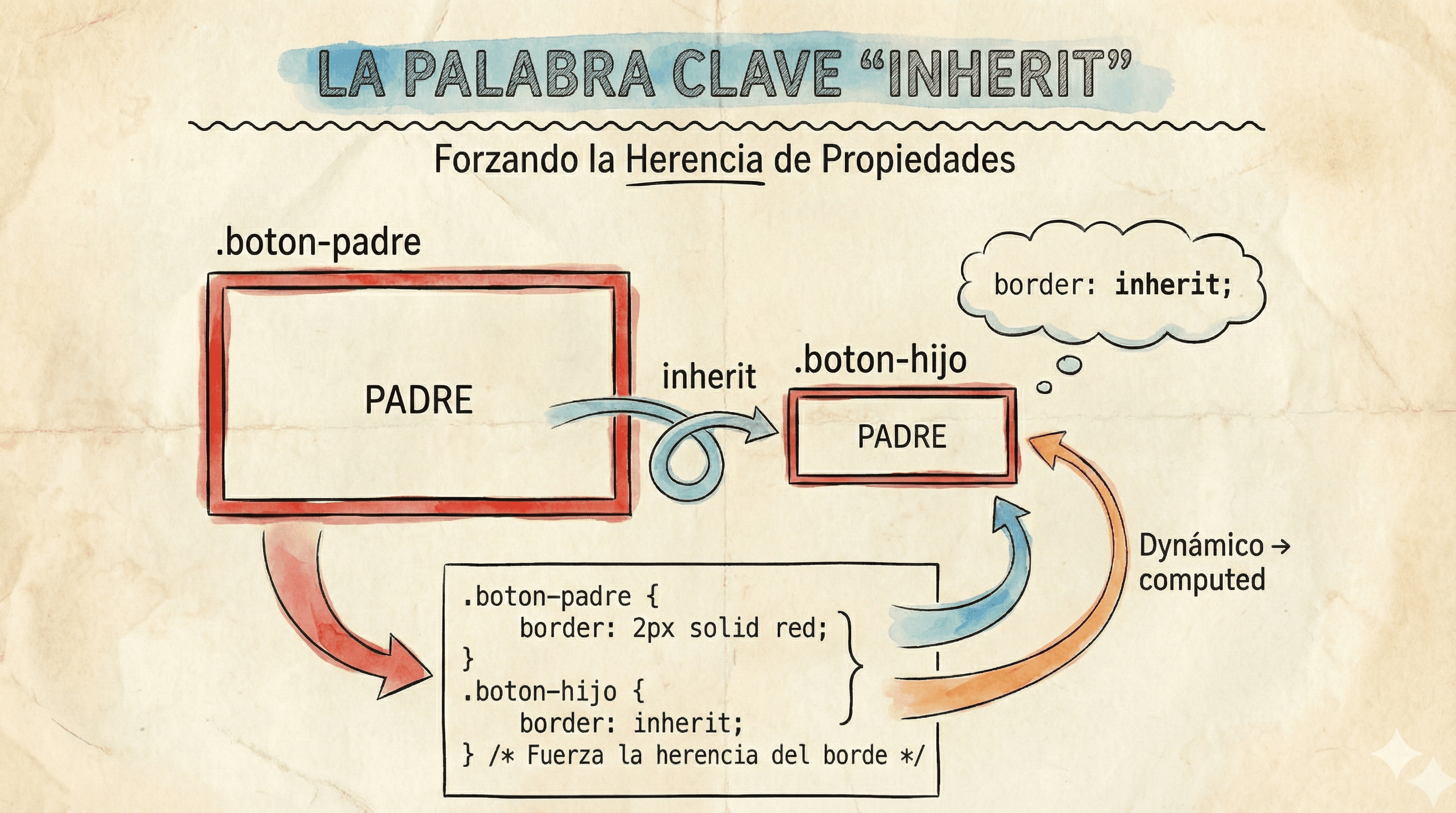 Ejemplo visual de un botón hijo copiando el estilo exacto de su padre