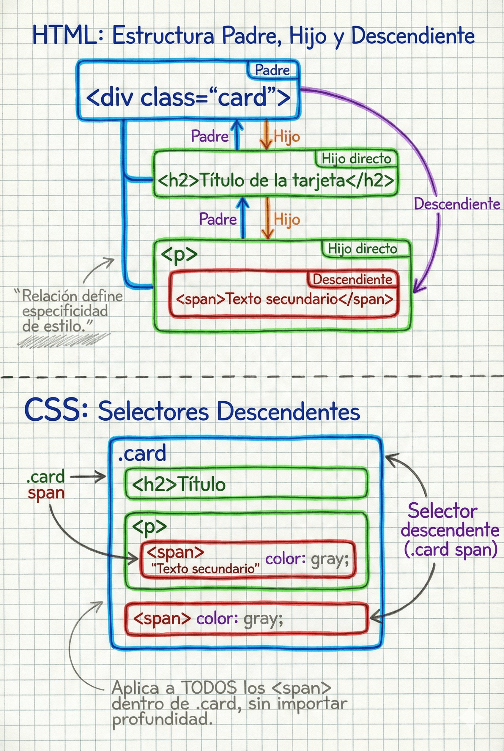 Relación entre elementos padre, hijo y descendiente en HTML