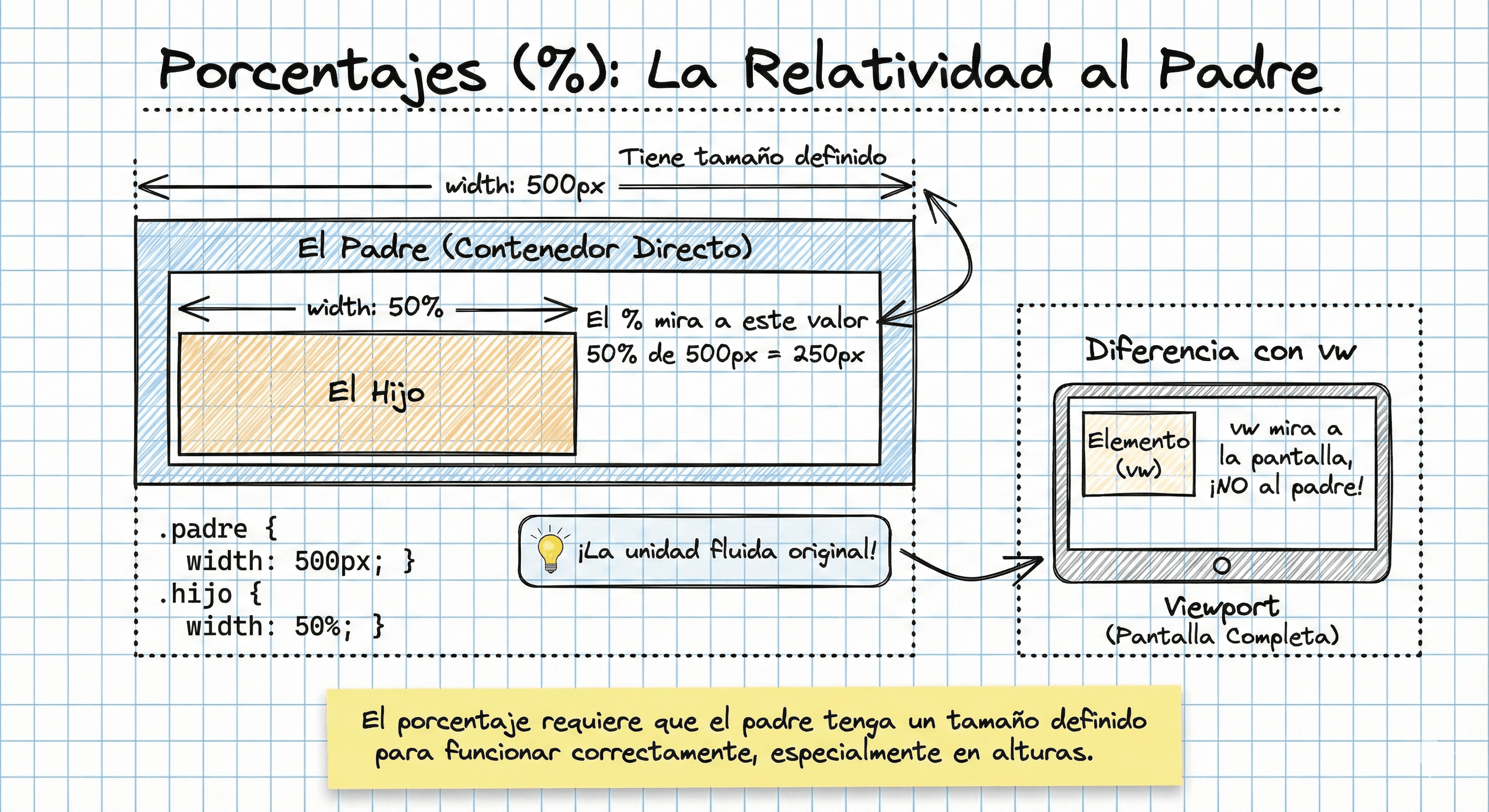 Esquema de cajas anidadas mostrando cómo el porcentaje se calcula sobre el contenedor inmediato