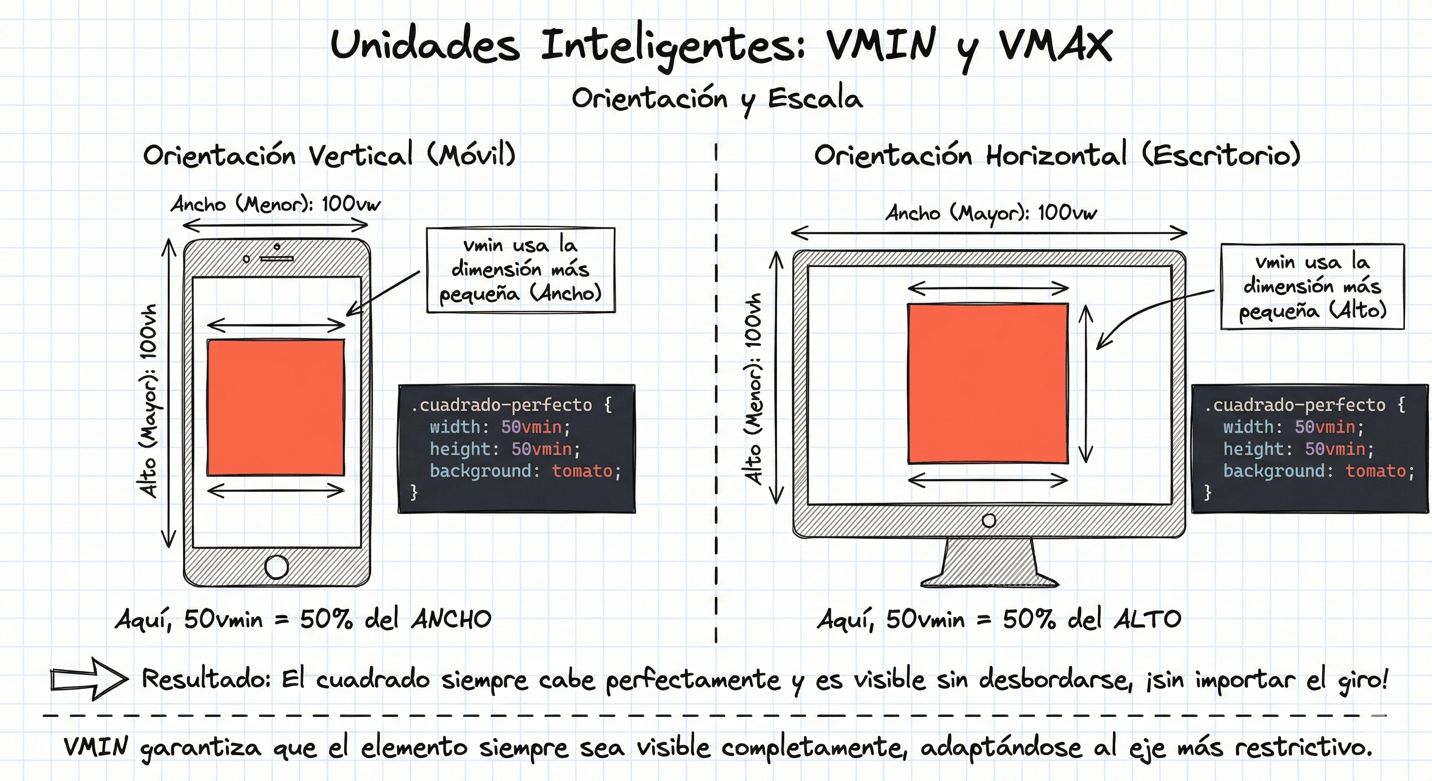 Ilustración de cómo vmin selecciona la dimensión limitante en orientación vertical vs horizontal