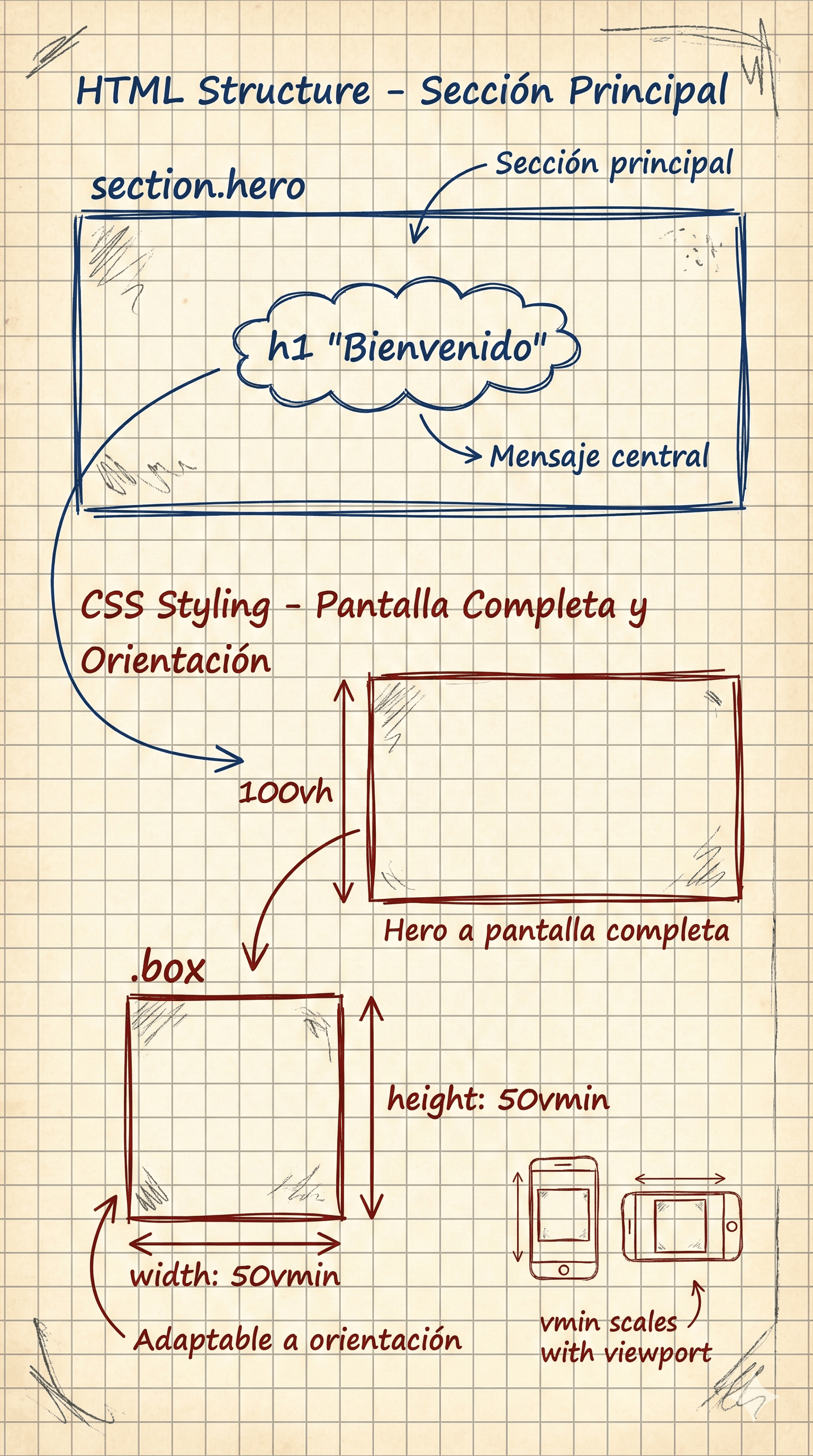 Comparación de vmin y vmax según orientación del dispositivo