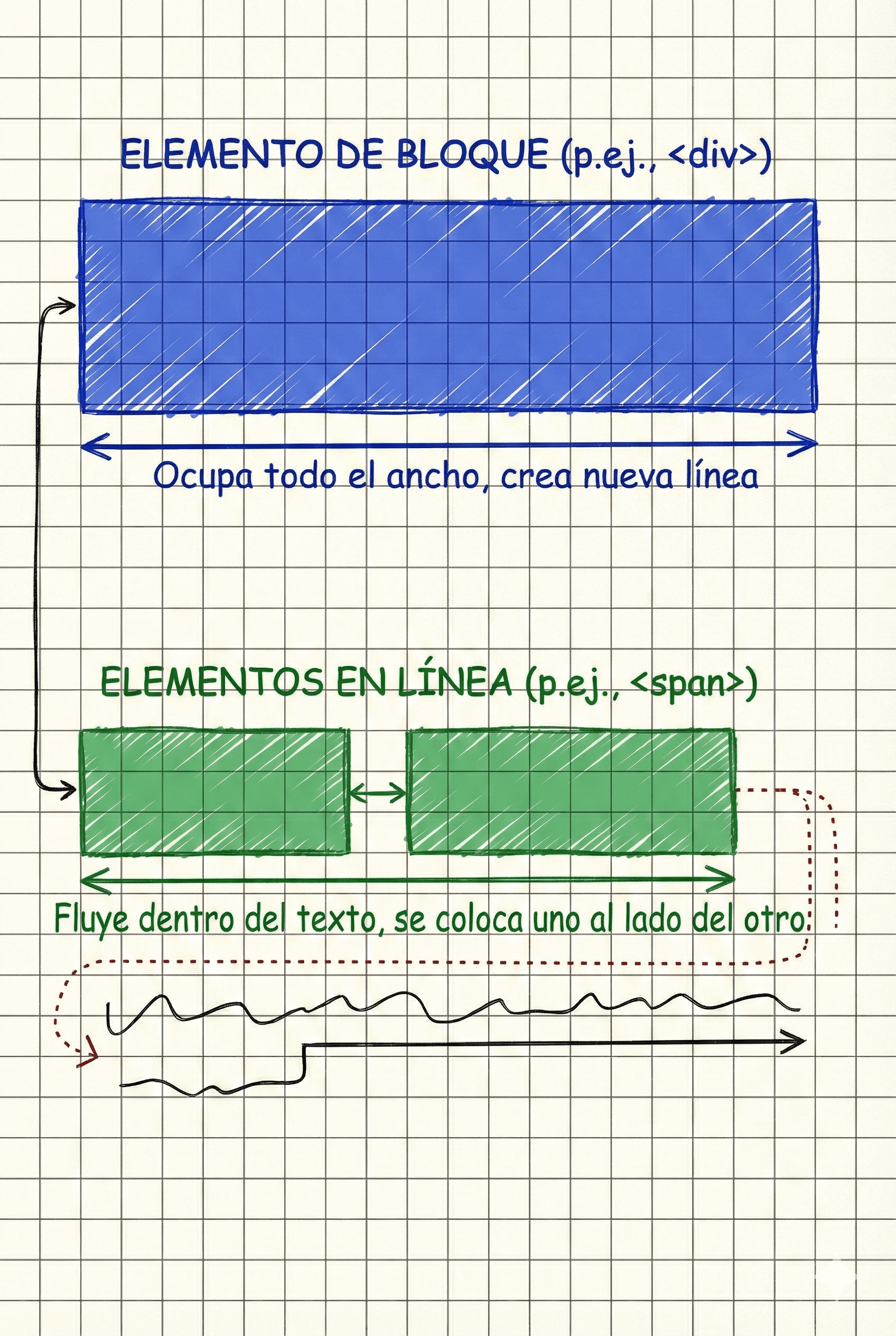 Bloques y elementos en línea en HTML