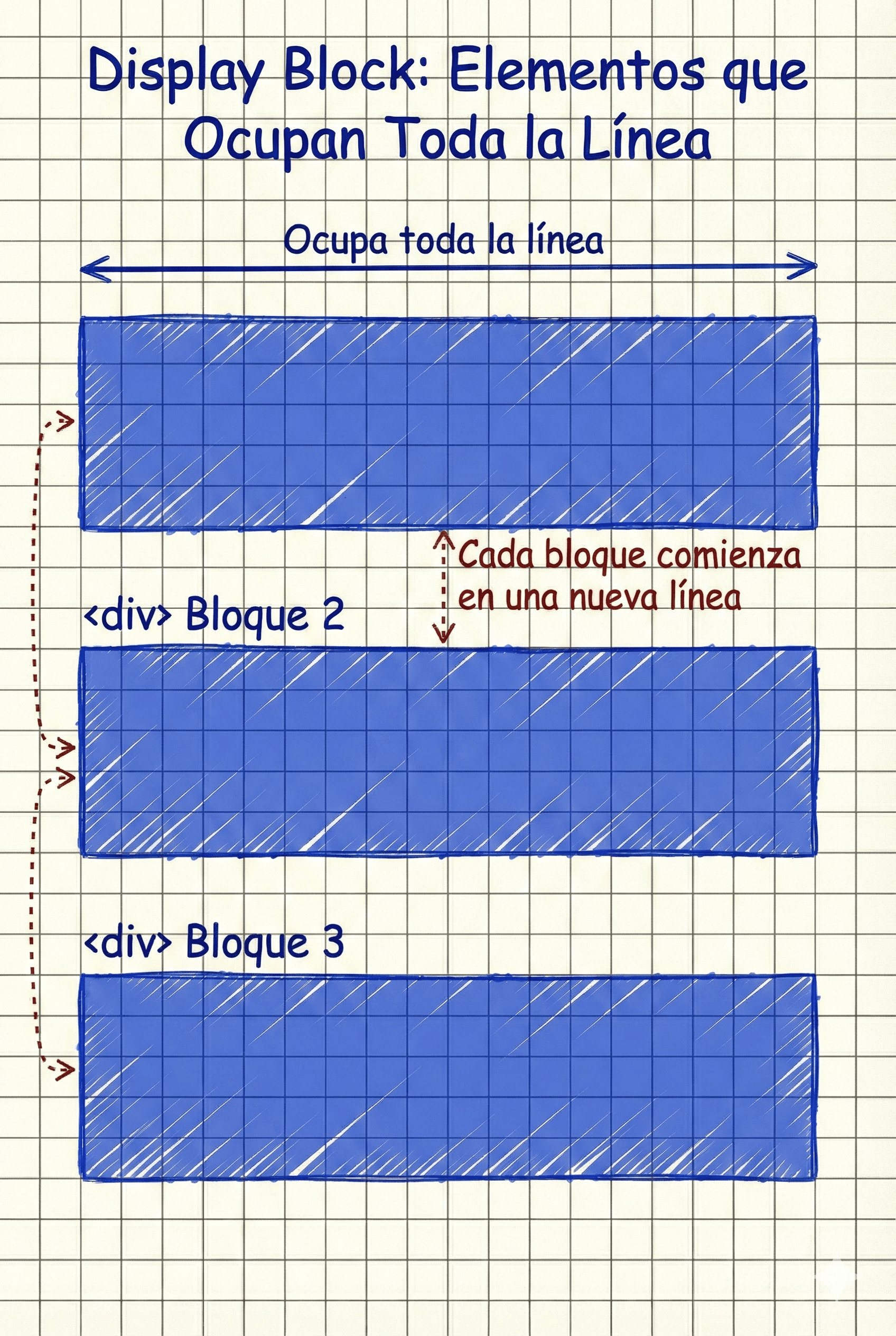 Elementos block ocupando filas completas