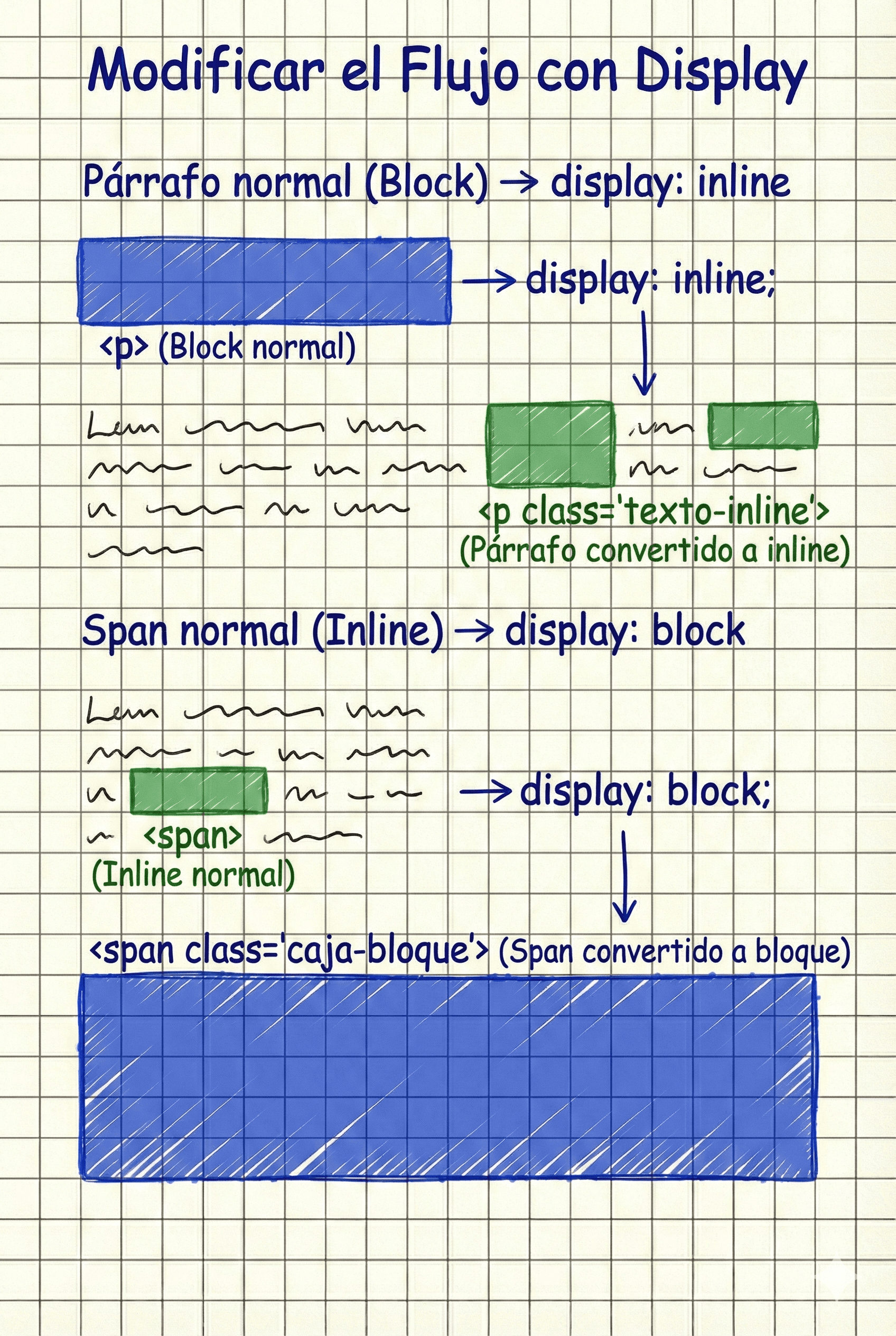 Cambio de comportamiento con display