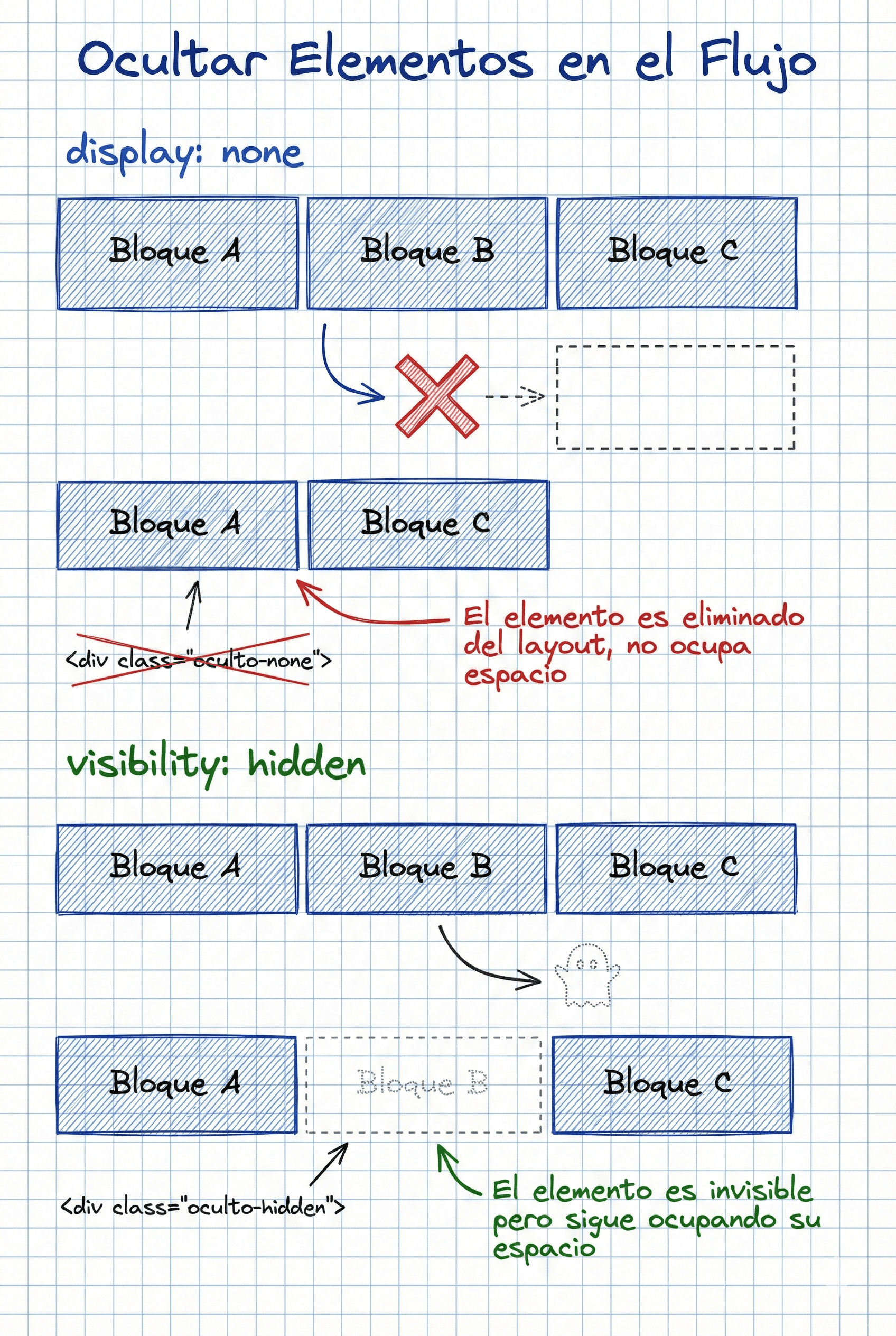 Diferencia entre none y hidden