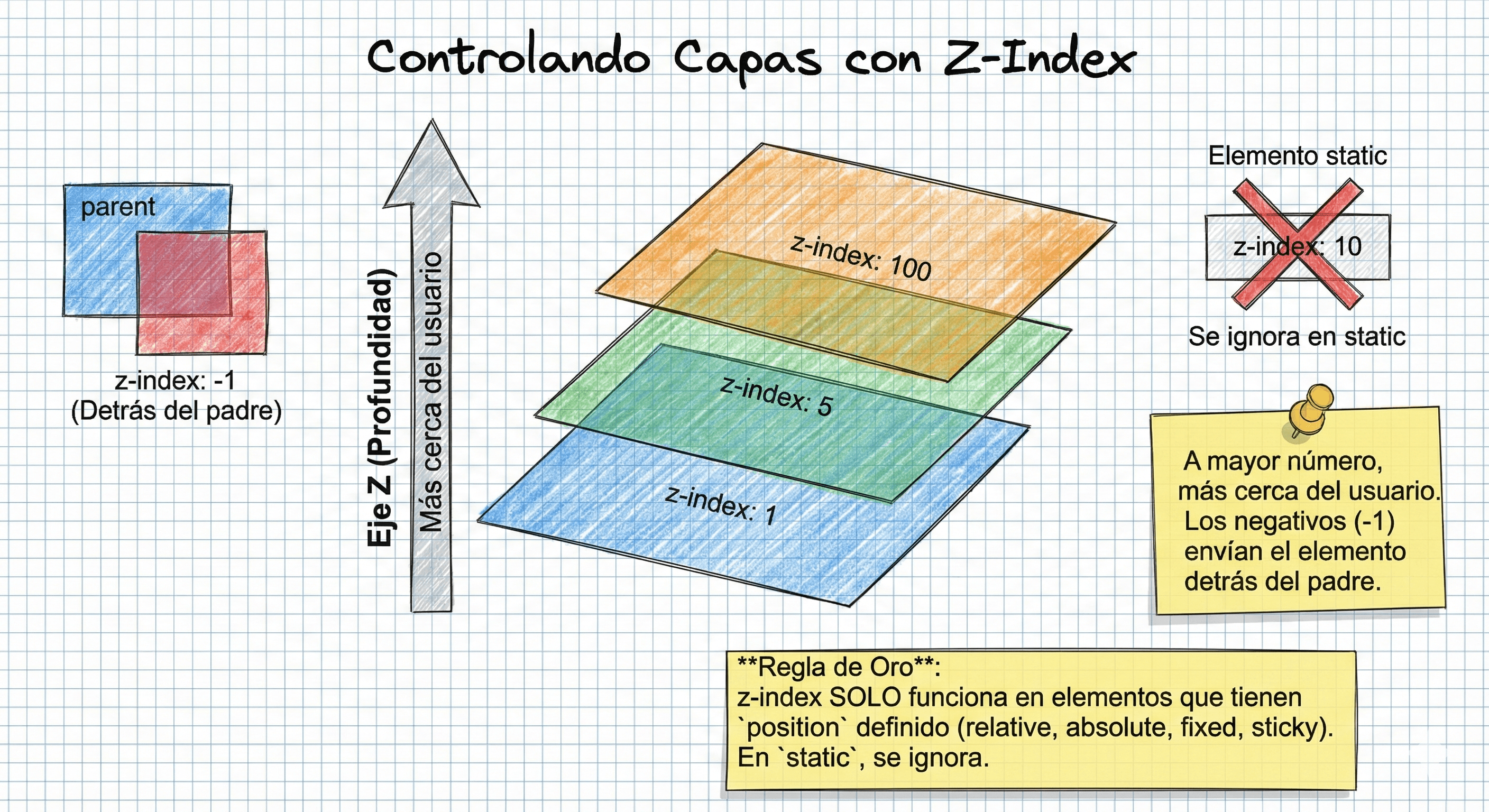 Diagrama 3D de capas apiladas mostrando índices Z: 1, 5, 100