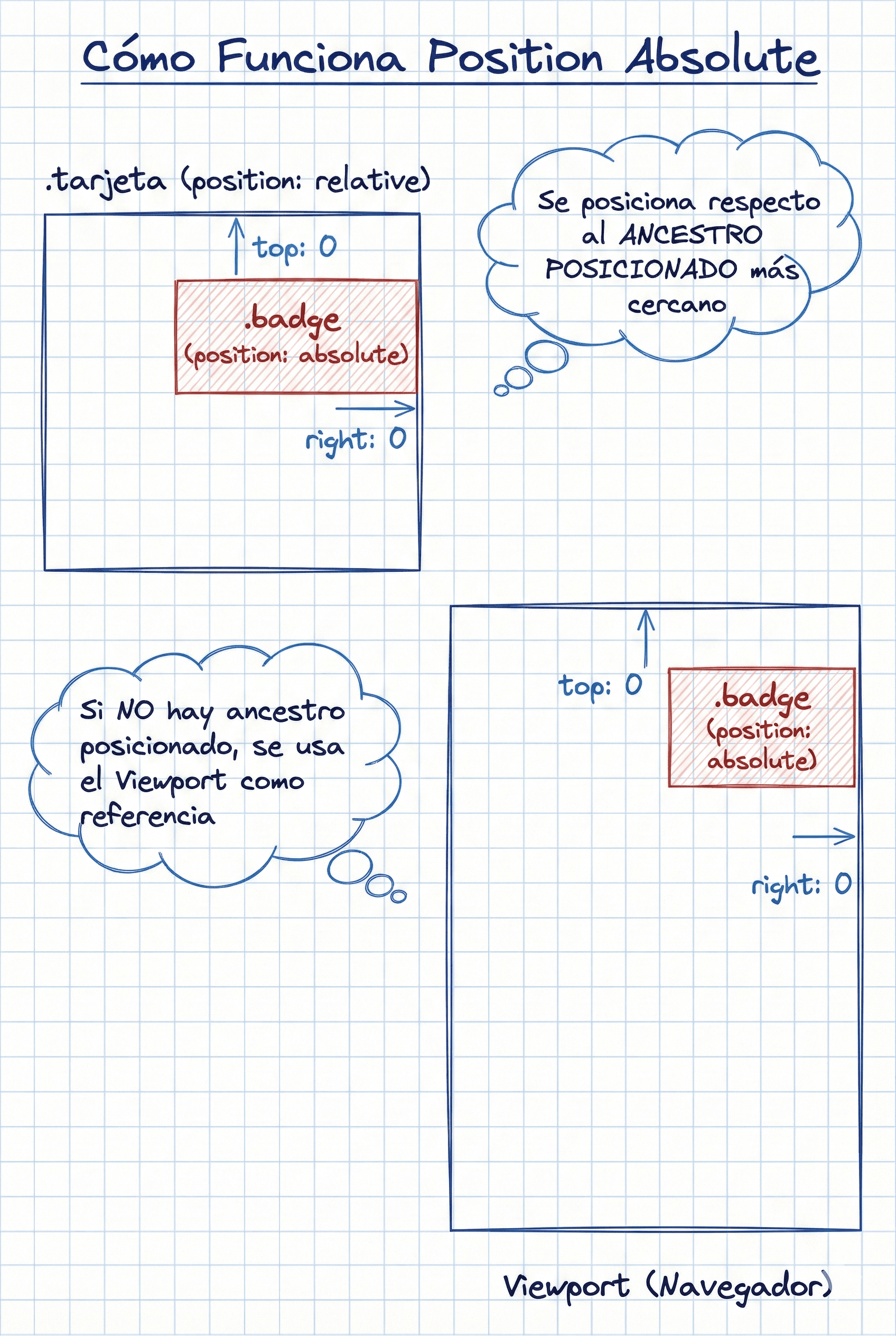 Absolute con padre relativo