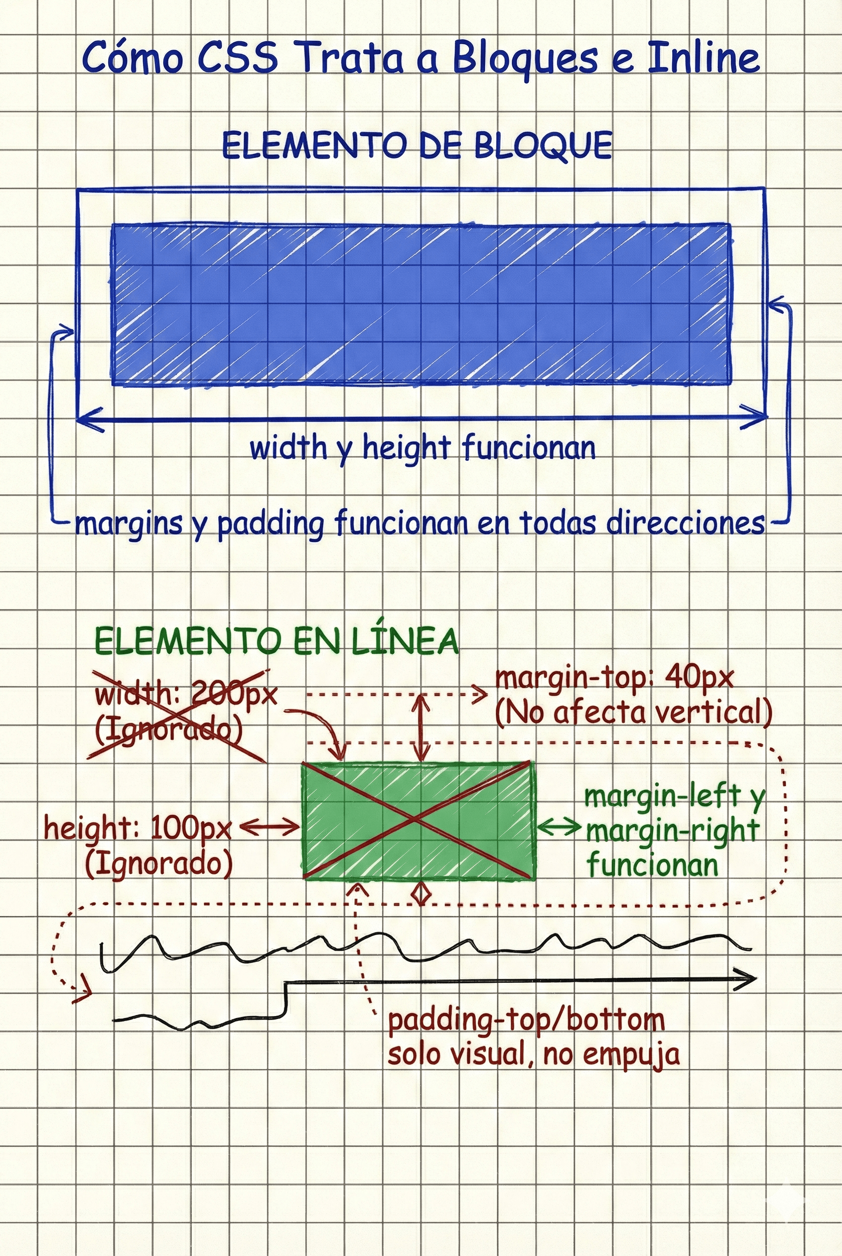 Limitaciones CSS en elementos inline