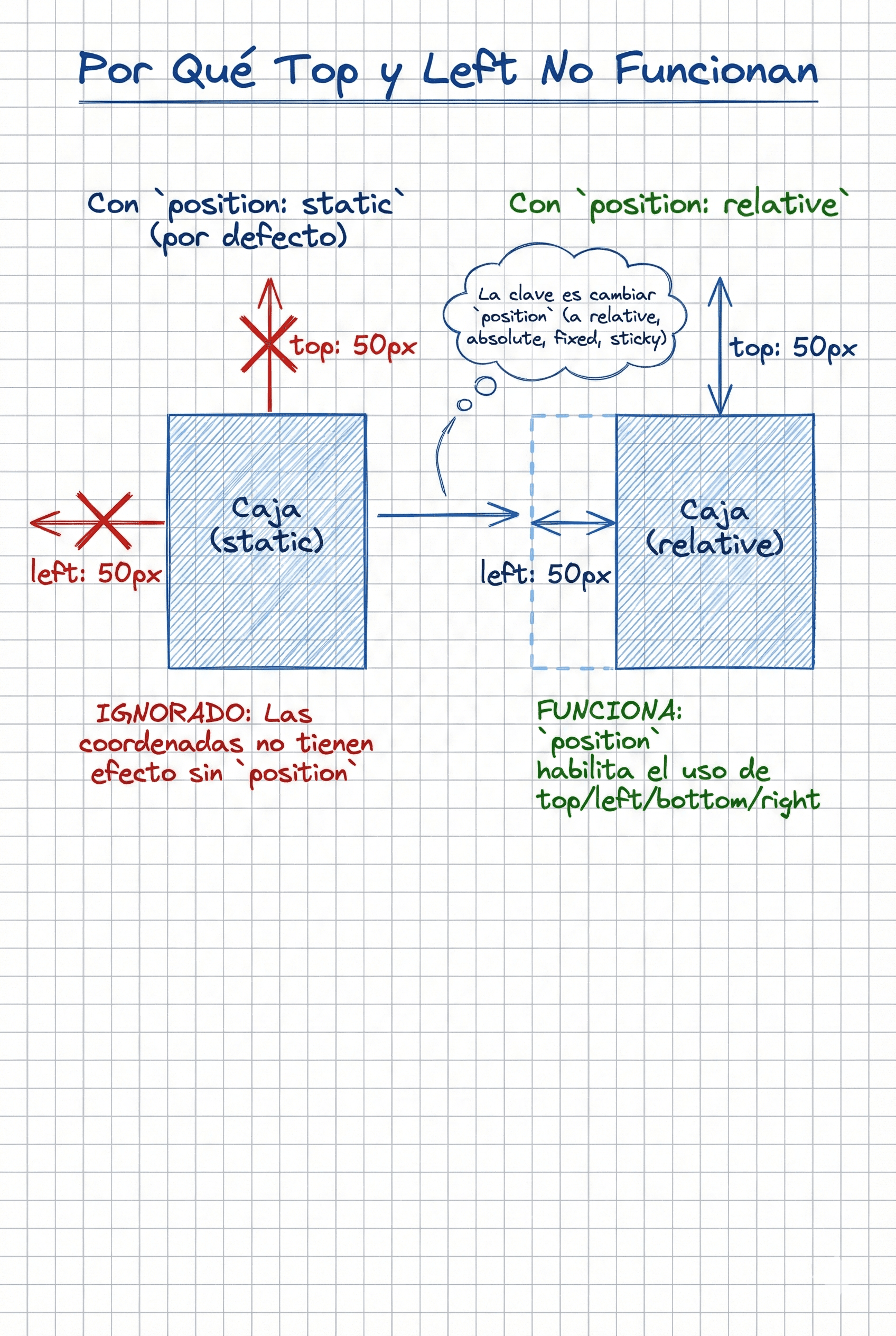 Top y left sin position