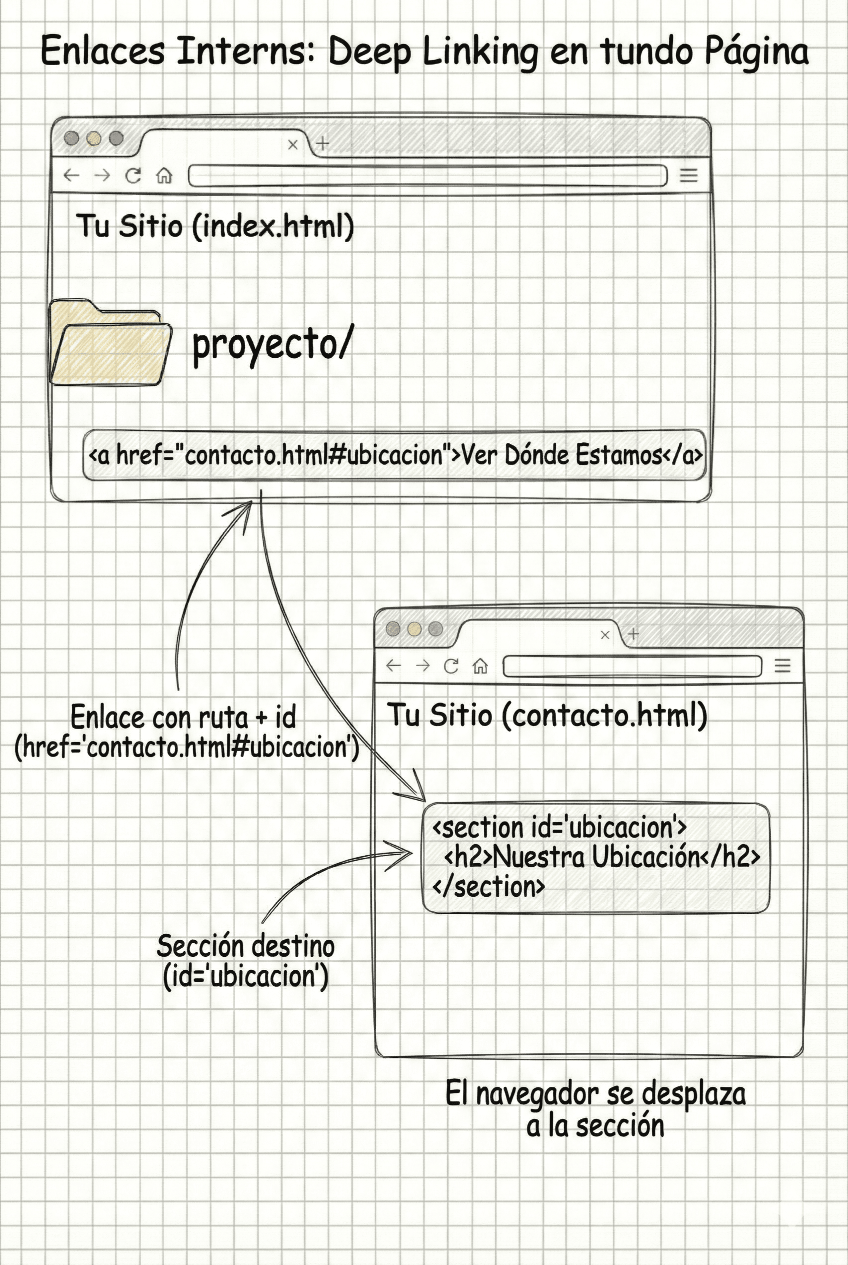 Diagrama mostrando un enlace desde una página hacia una sección específica dentro de otra página