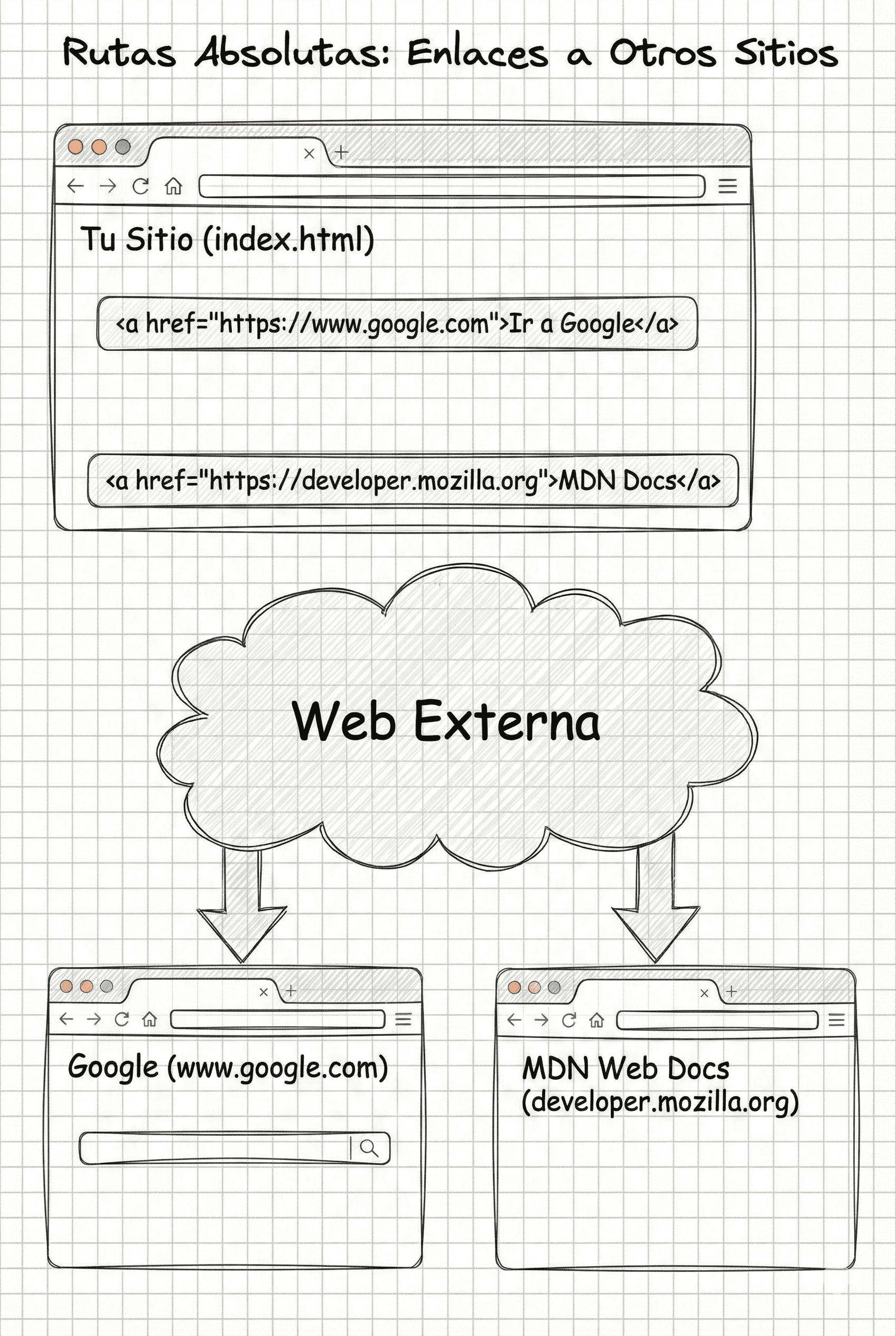 Ejemplo visual de un enlace que lleva desde un sitio web a otro sitio en internet