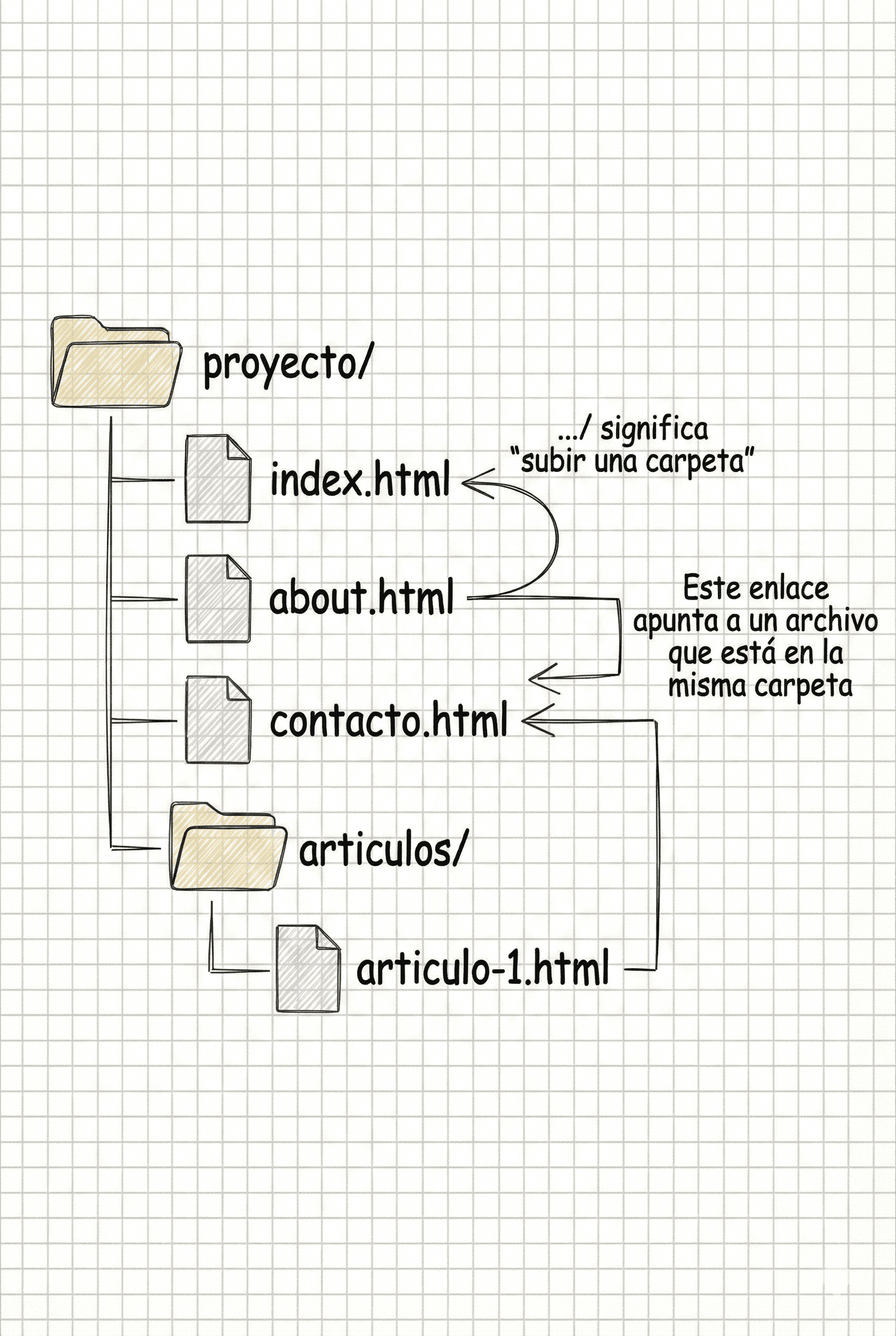 Diagrama de carpetas mostrando cómo un archivo HTML enlaza a otros archivos usando rutas relativas como contacto.html, blog/articulo-1.html y ../index.html