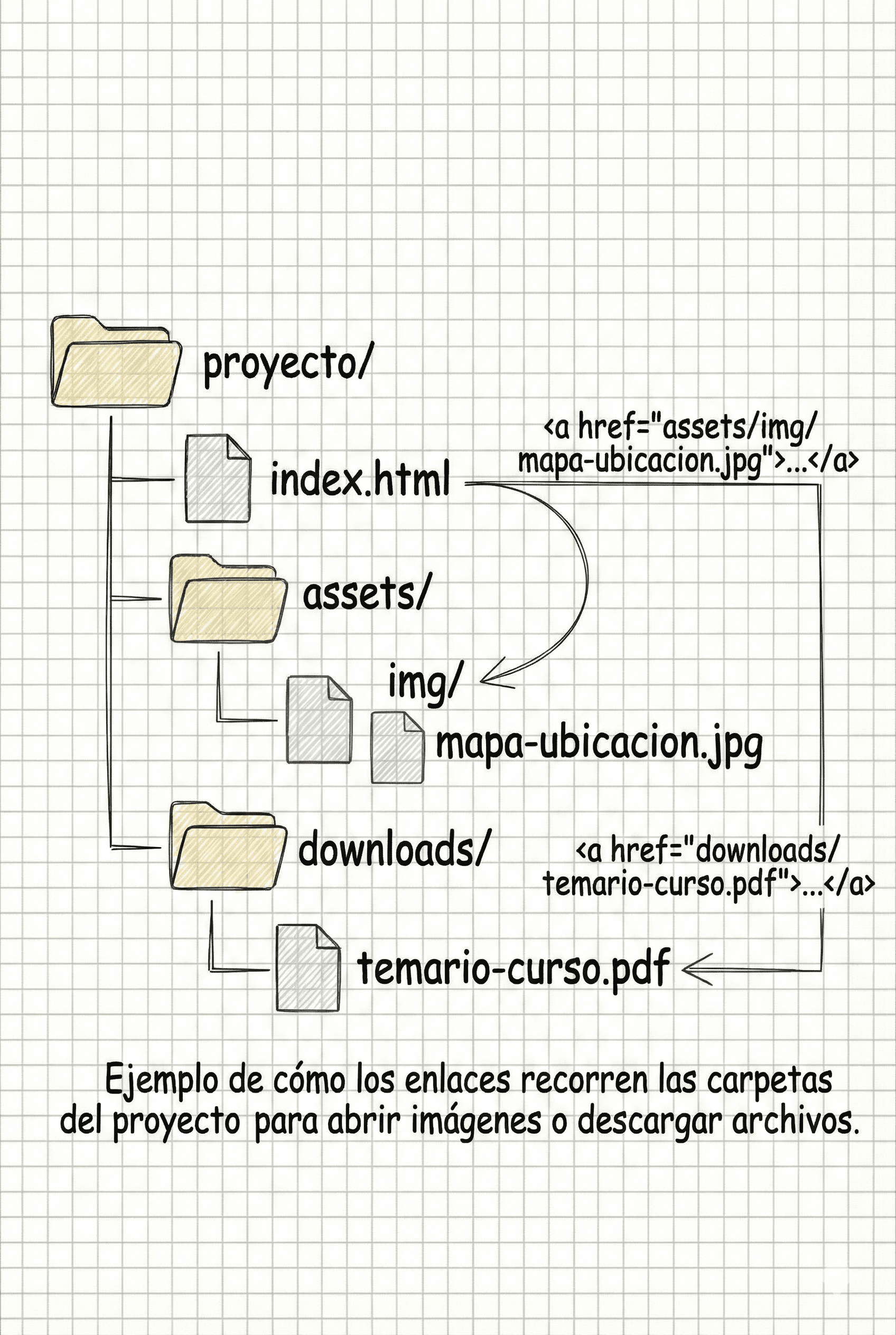 Diagrama de carpetas de un proyecto web mostrando enlaces a imágenes y archivos PDF mediante rutas relativas