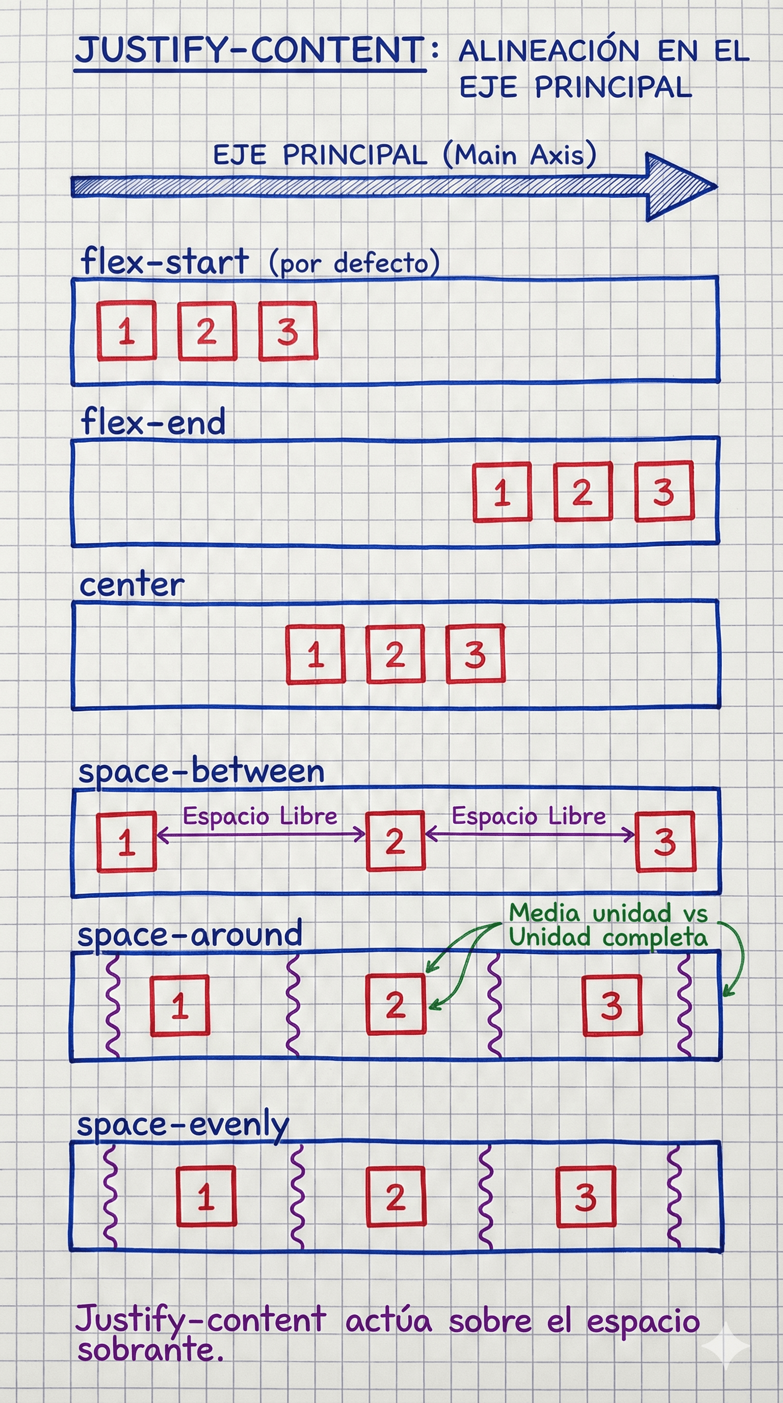 Alineación de elementos en el eje principal con justify-content