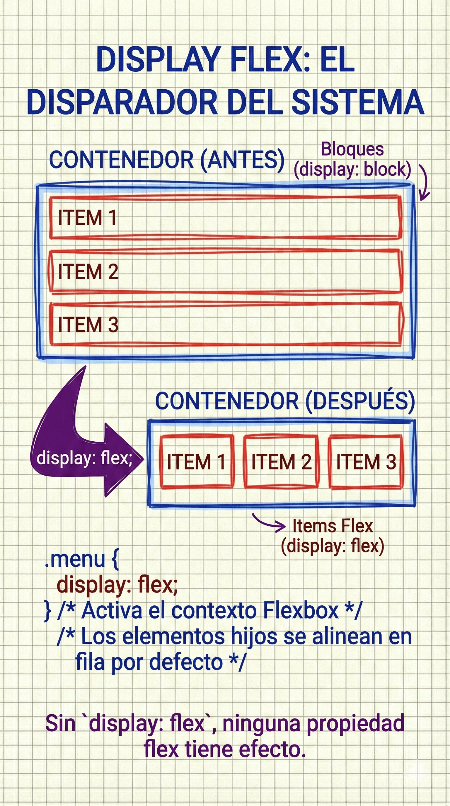 Activación del sistema Flexbox con display flex