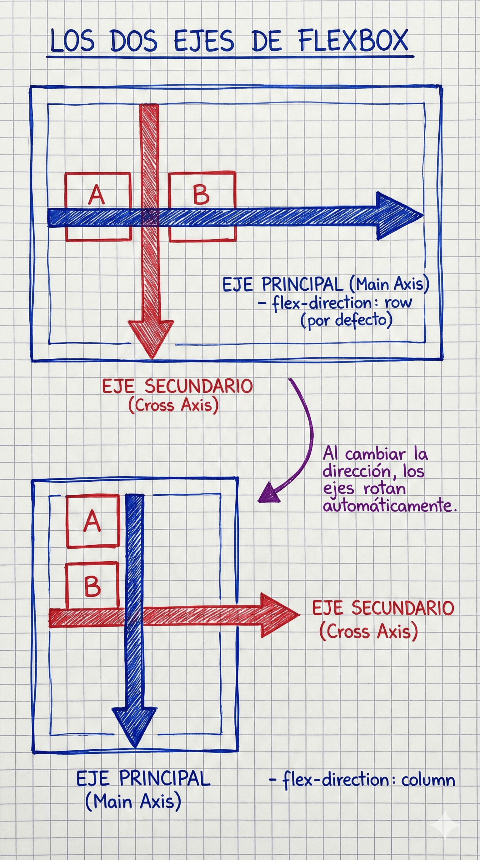 Representación del eje principal y eje transversal en Flexbox