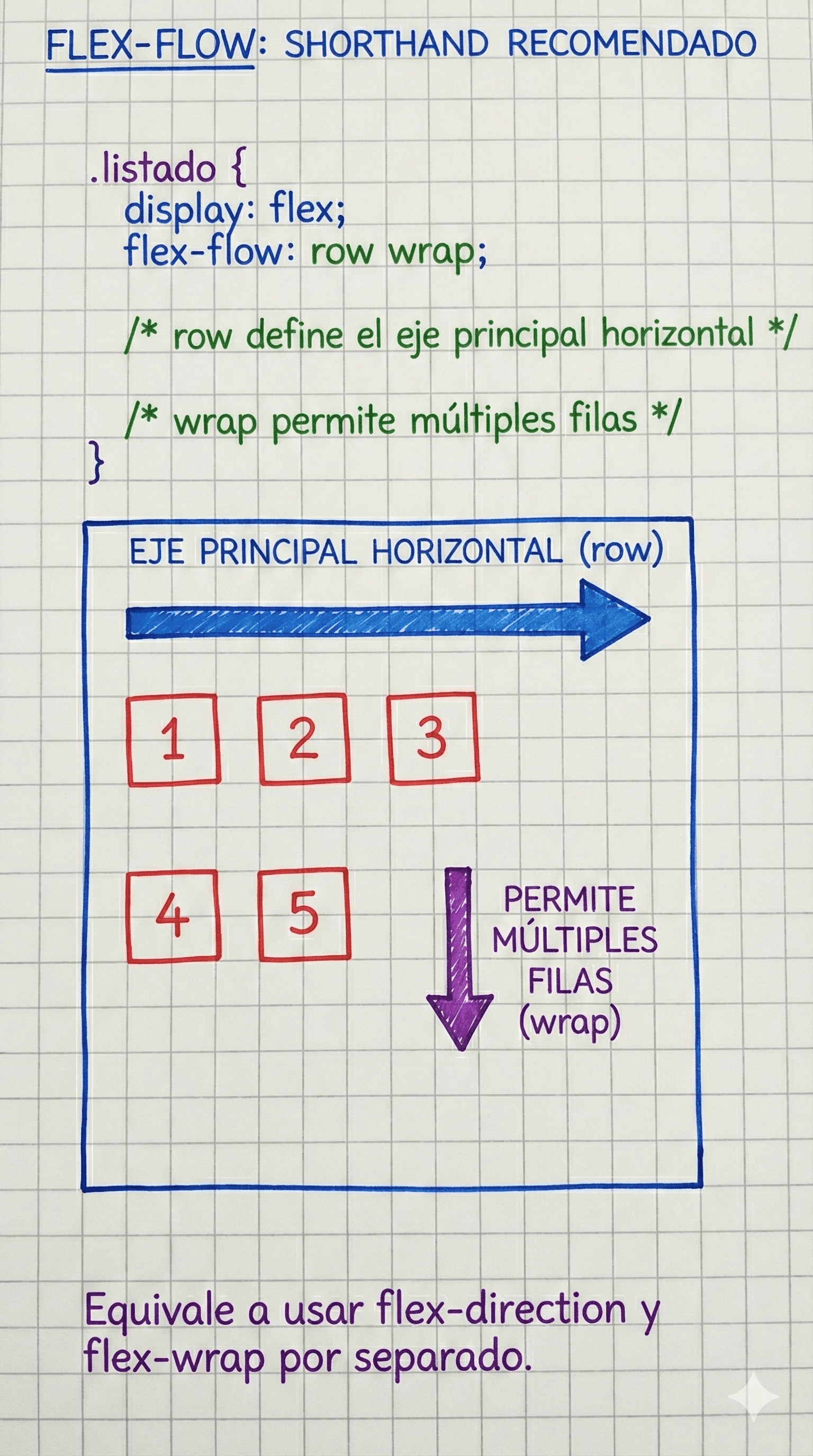 Ejemplo práctico de flex-flow en un contenedor