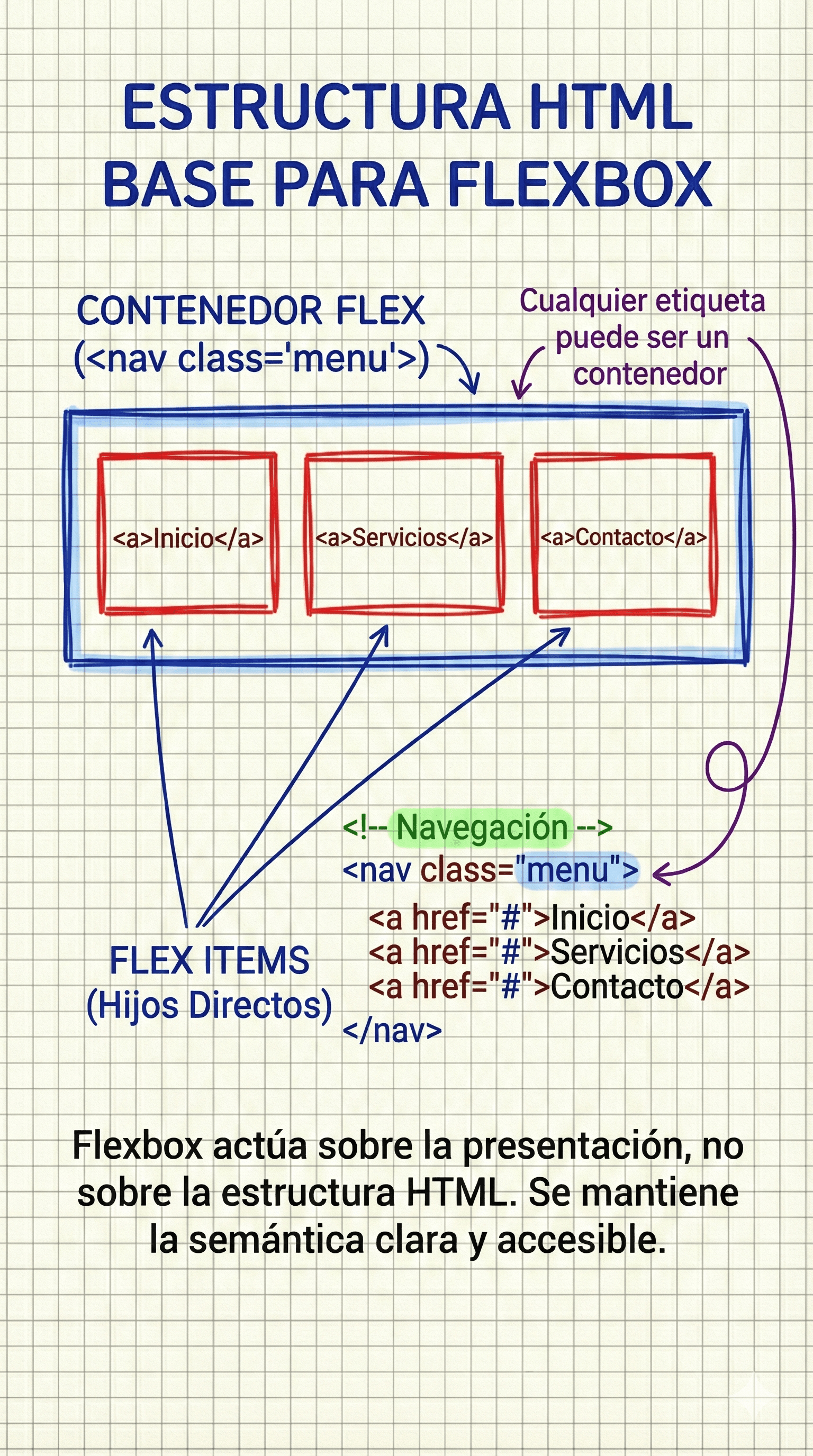 Estructura HTML preparada para aplicar Flexbox