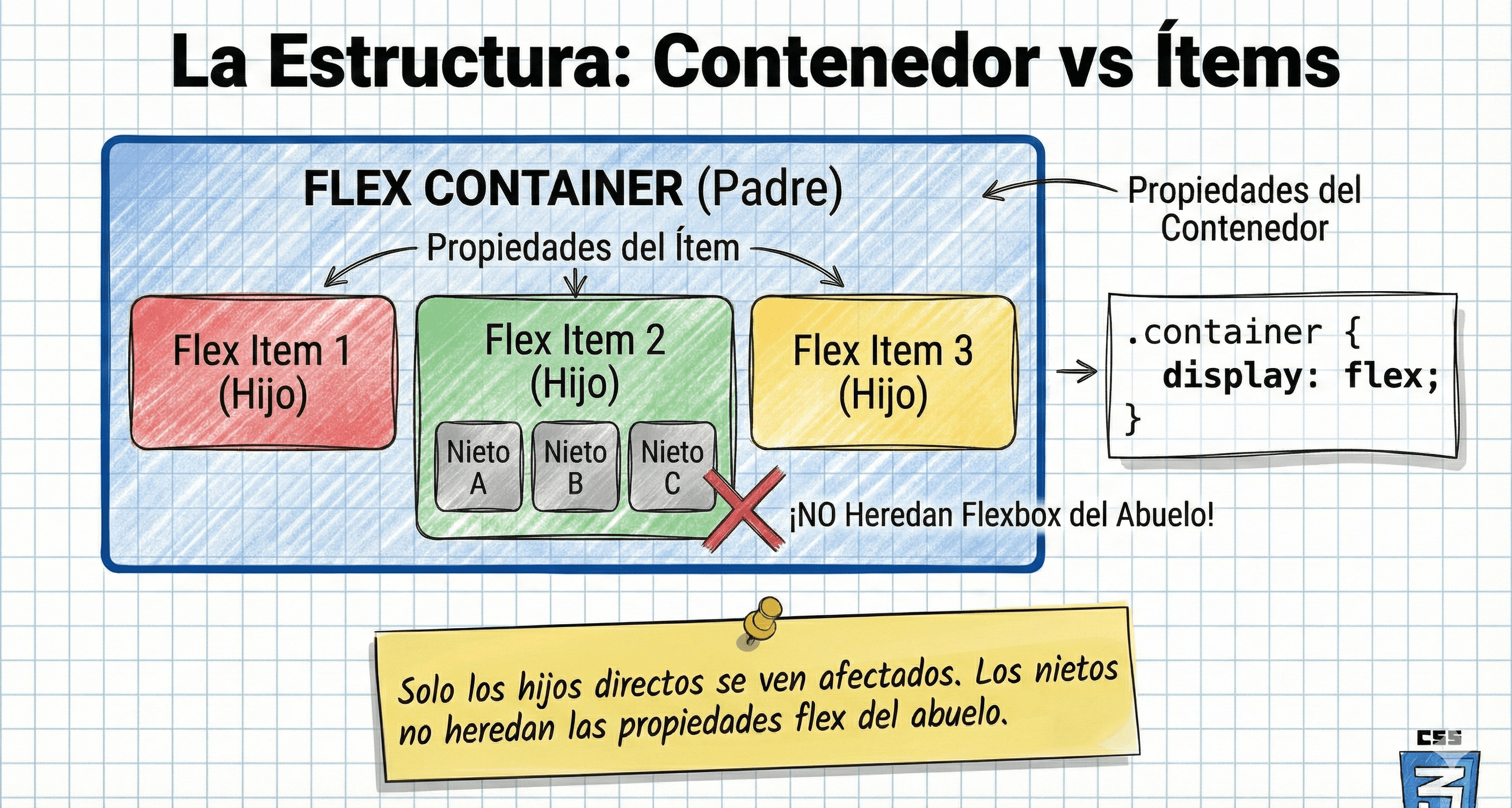 Diagrama jerárquico mostrando al padre conteniendo a tres hijos flexibles
