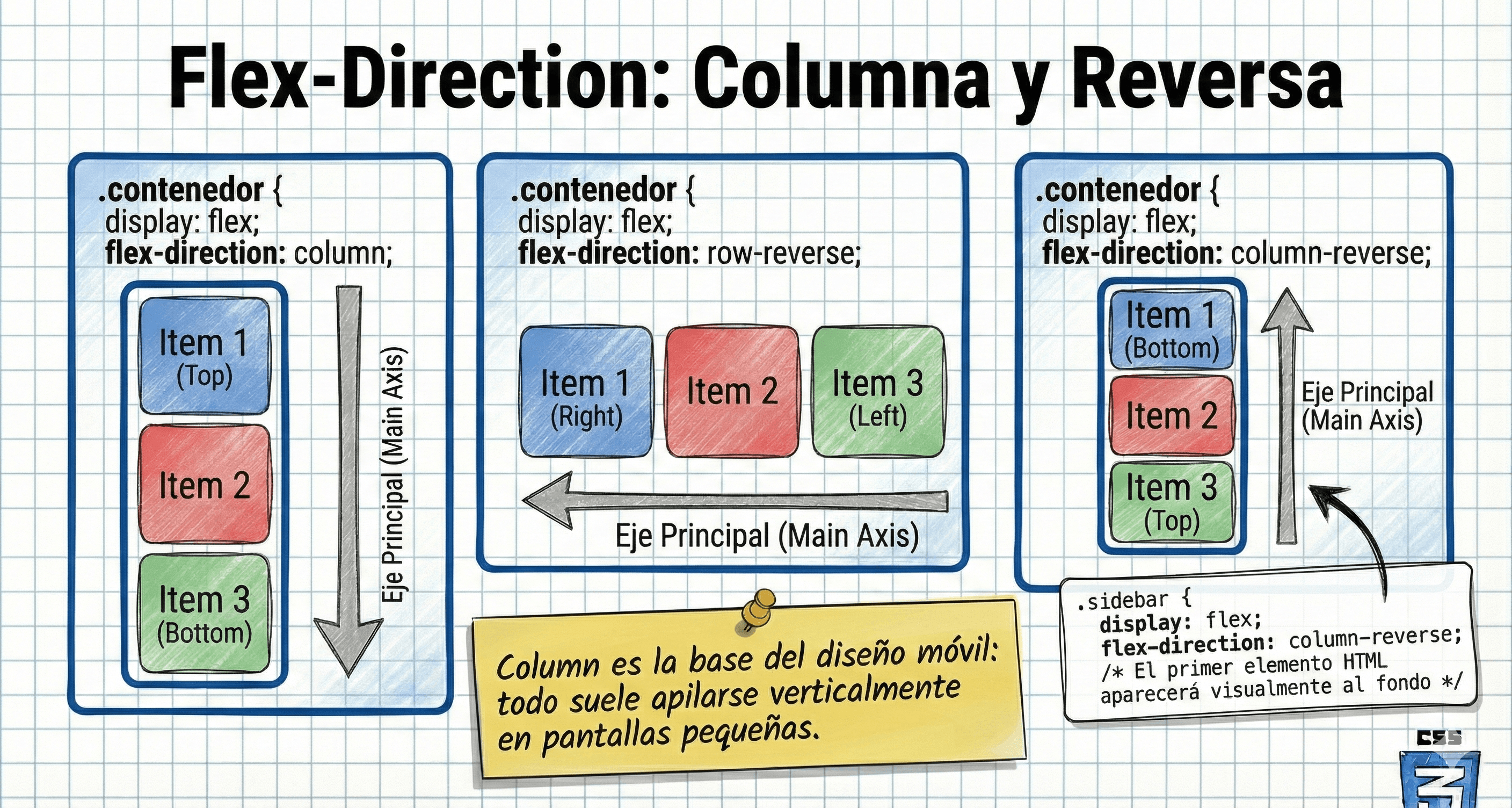 Comparativa visual de column, row-reverse y column-reverse
