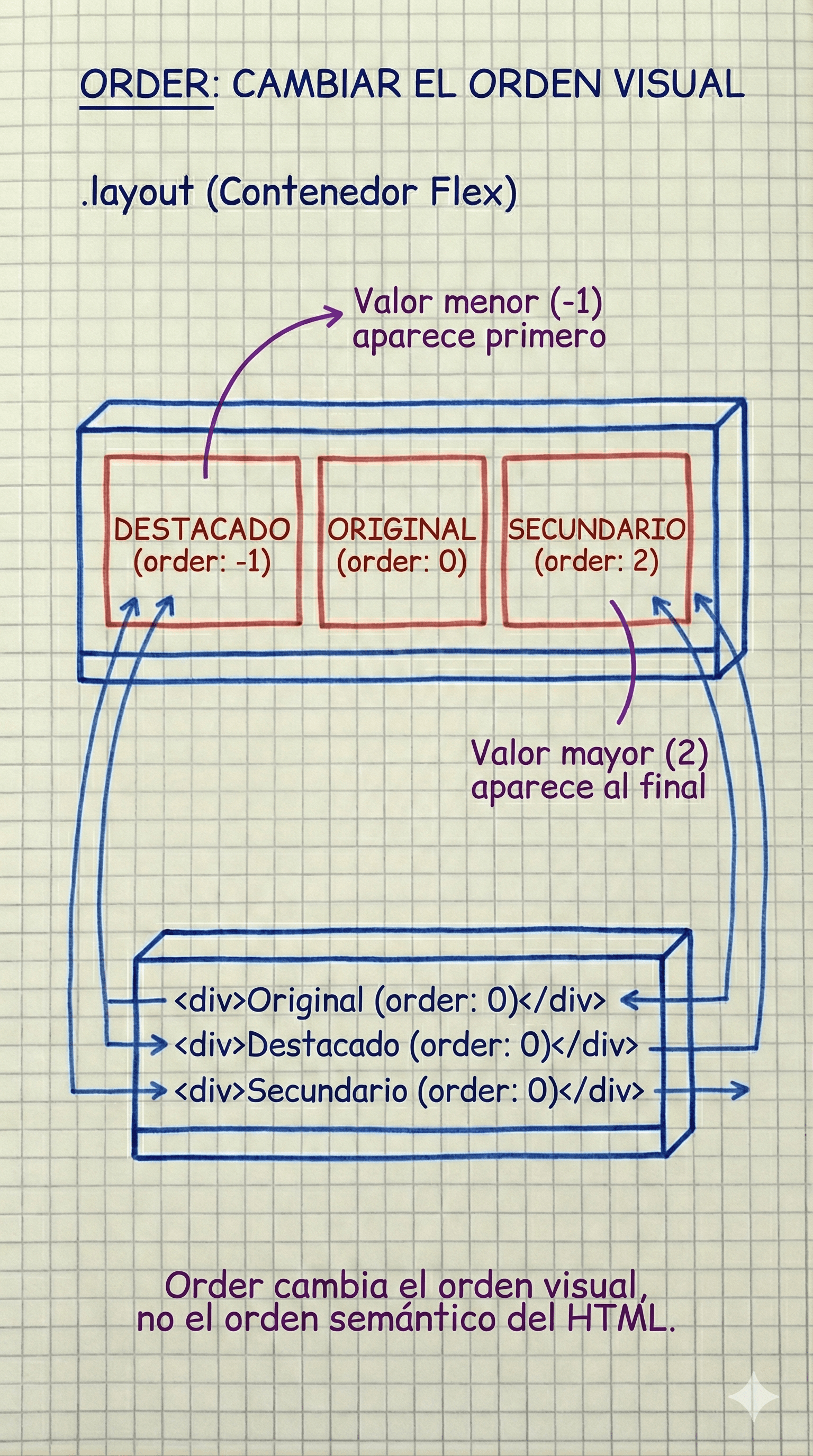 Reordenamiento visual de elementos con la propiedad order
