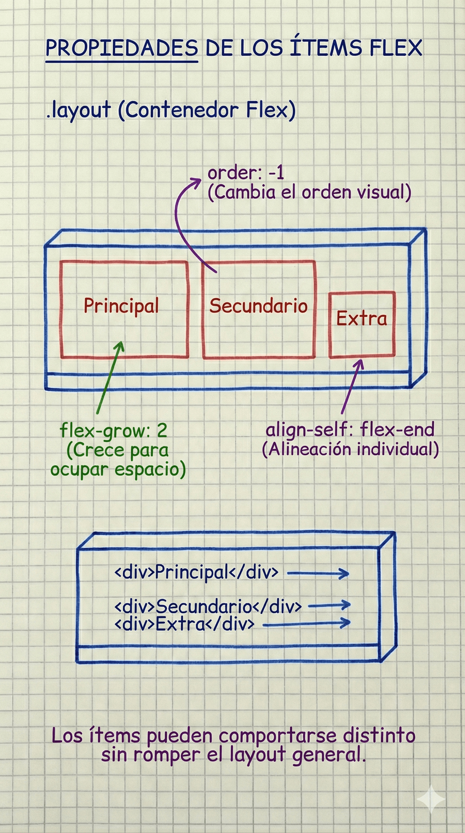 Propiedades aplicables a los ítems dentro de un contenedor Flexbox