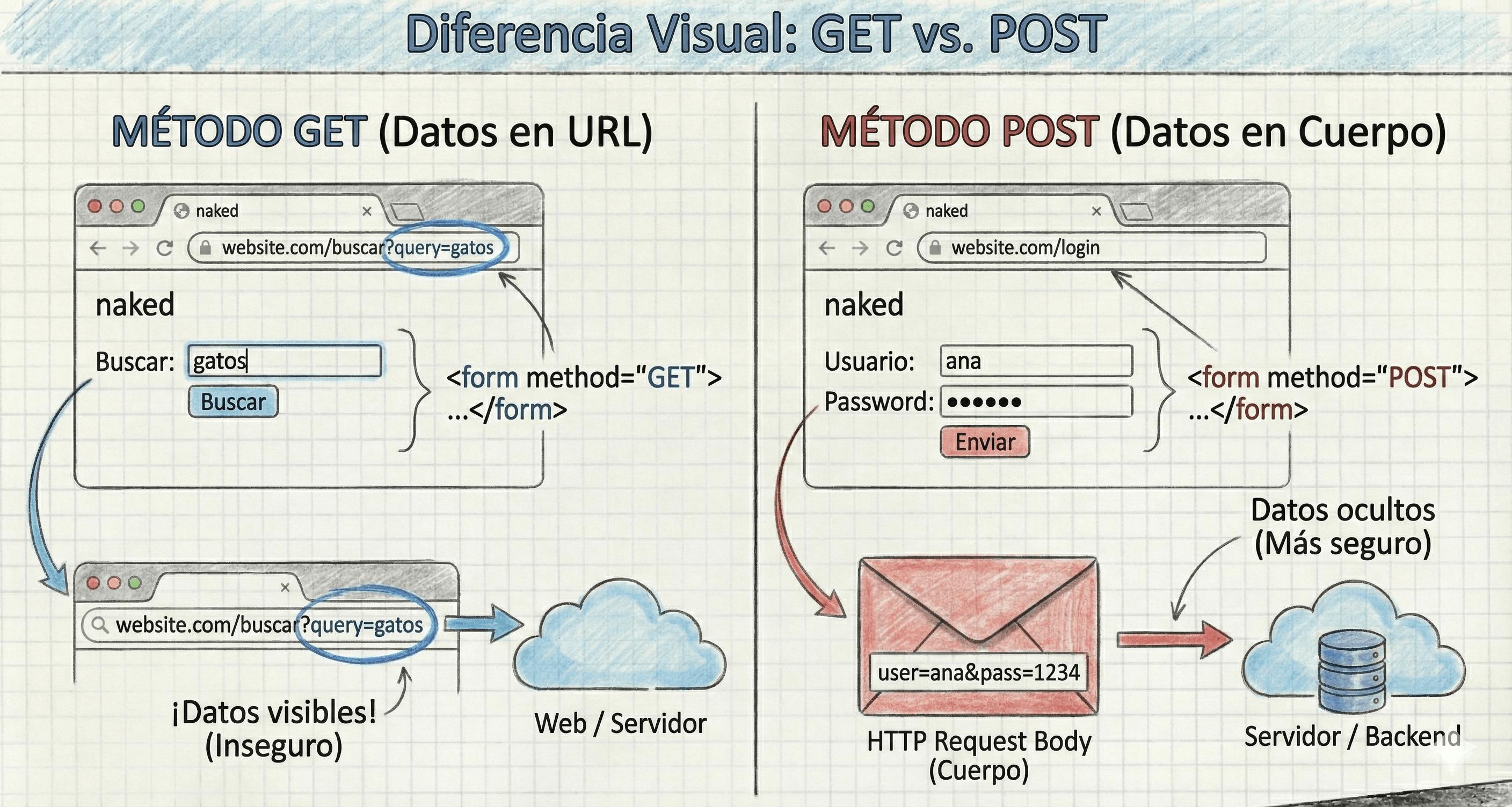 Esquema comparativo de petición GET vs POST
