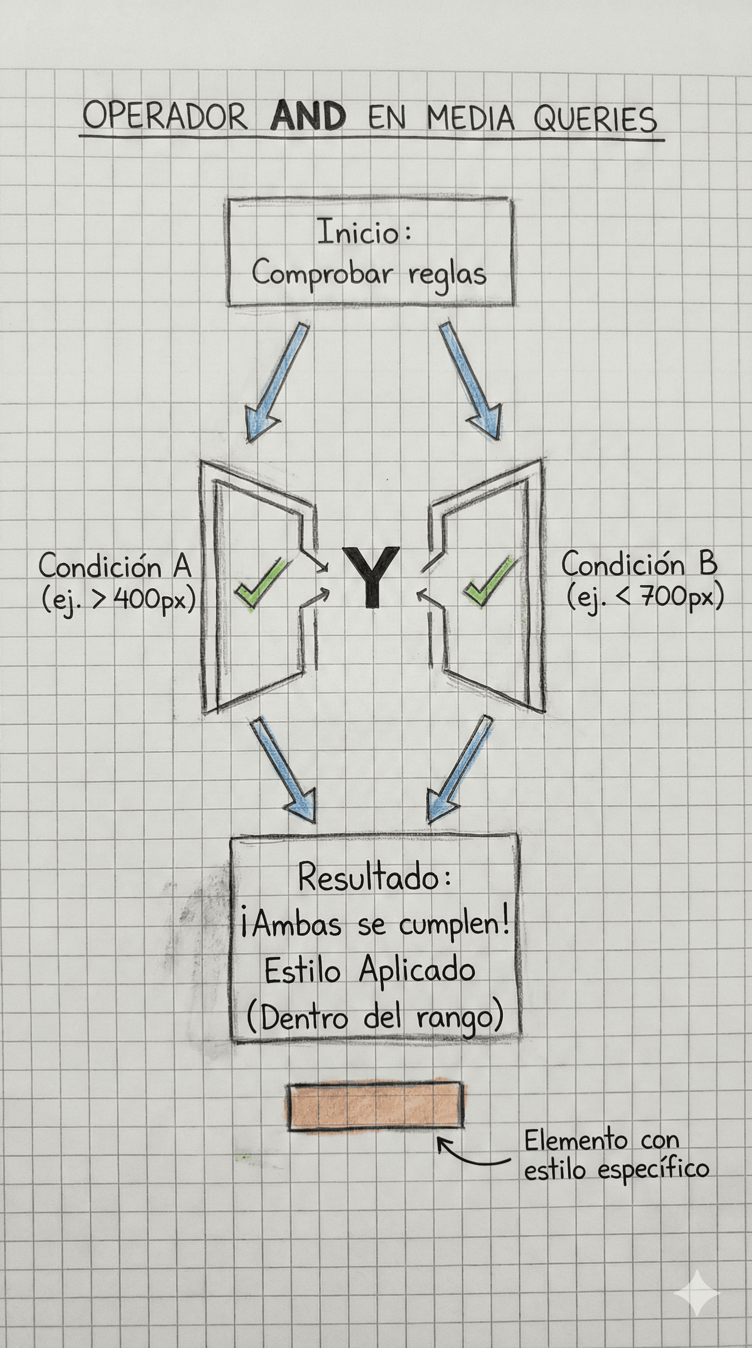 Media Query con operador AND en CSS