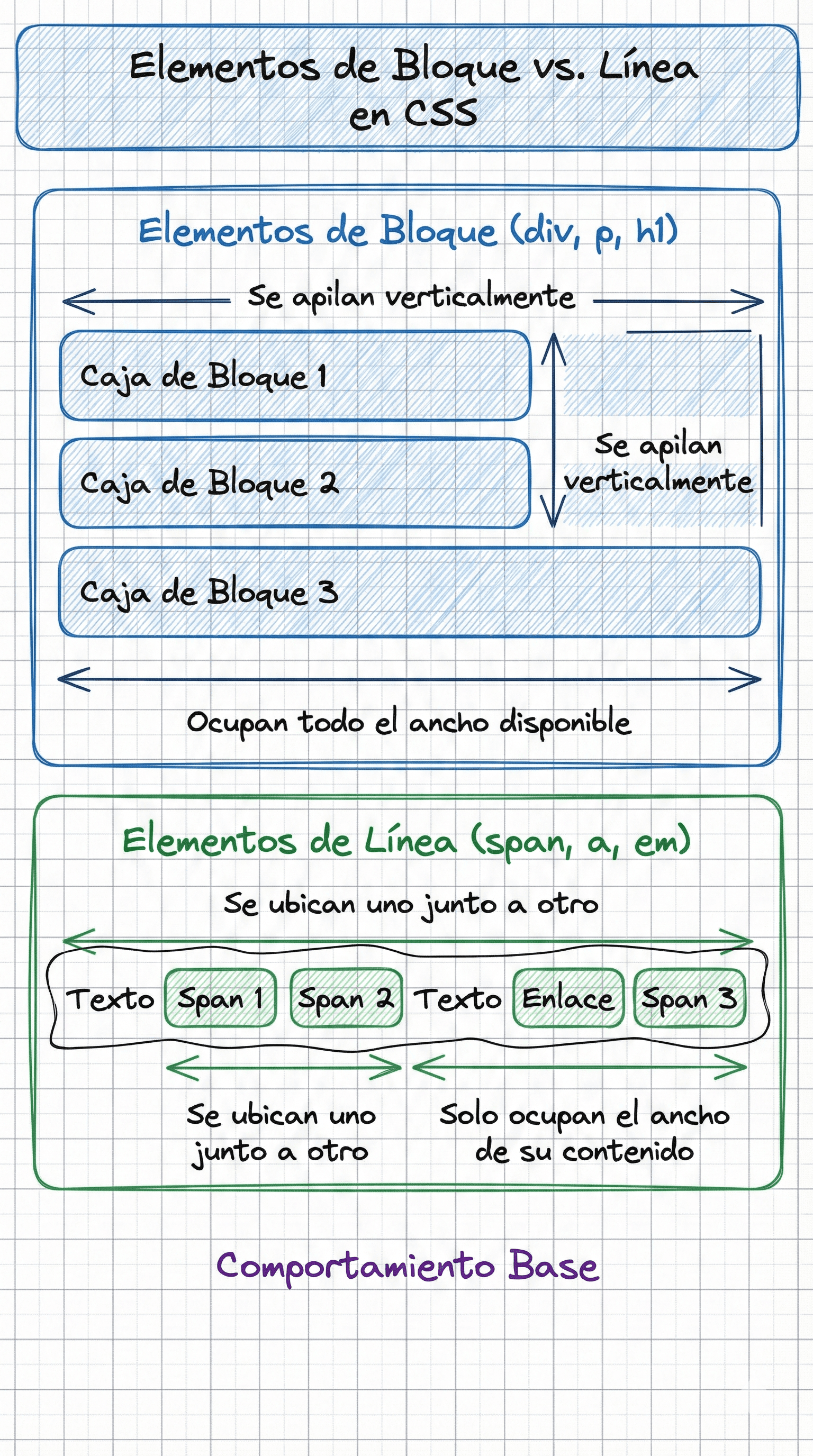 Comparación visual entre elementos de bloque y elementos de línea