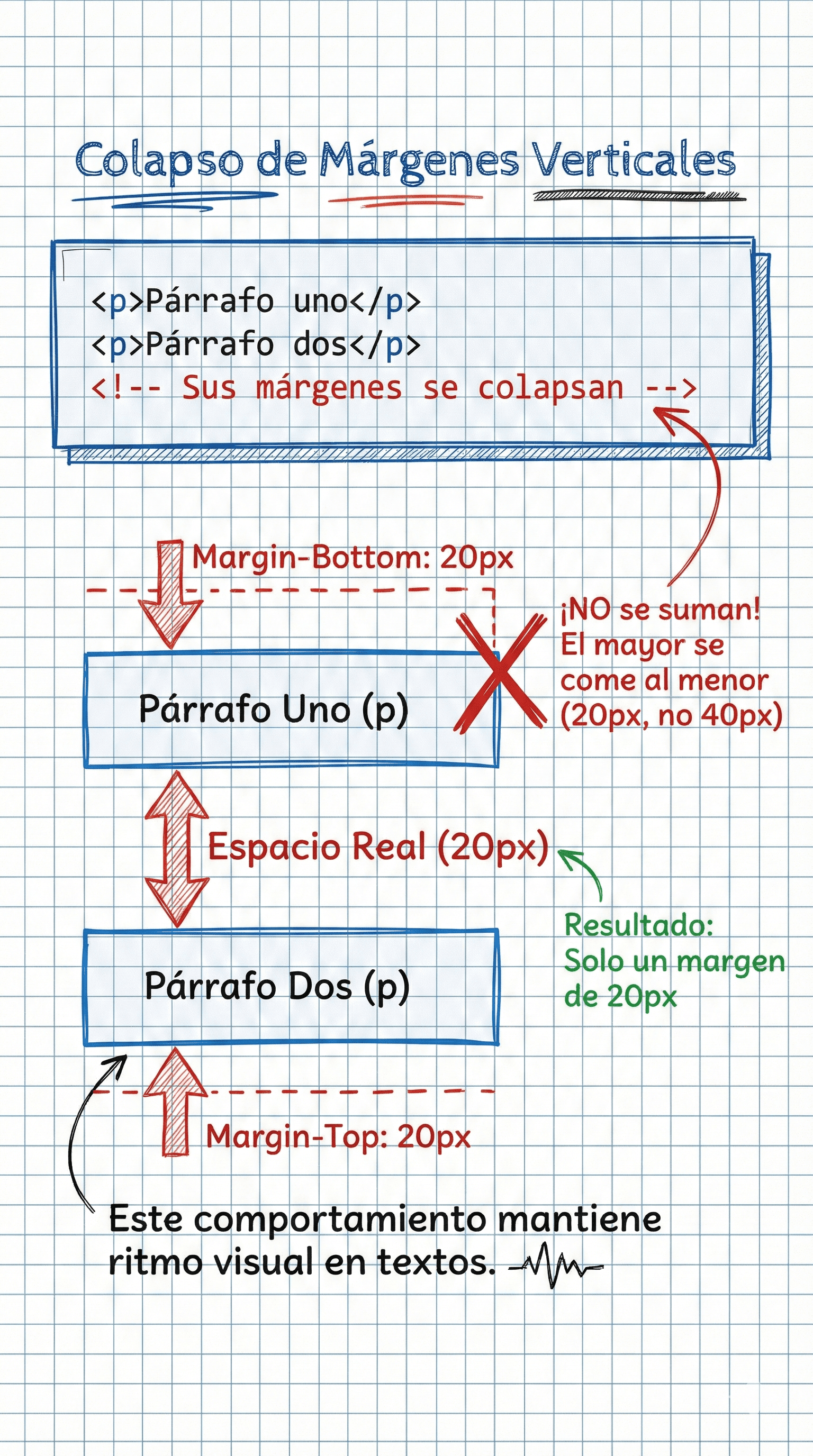 Ejemplo visual del colapso de márgenes