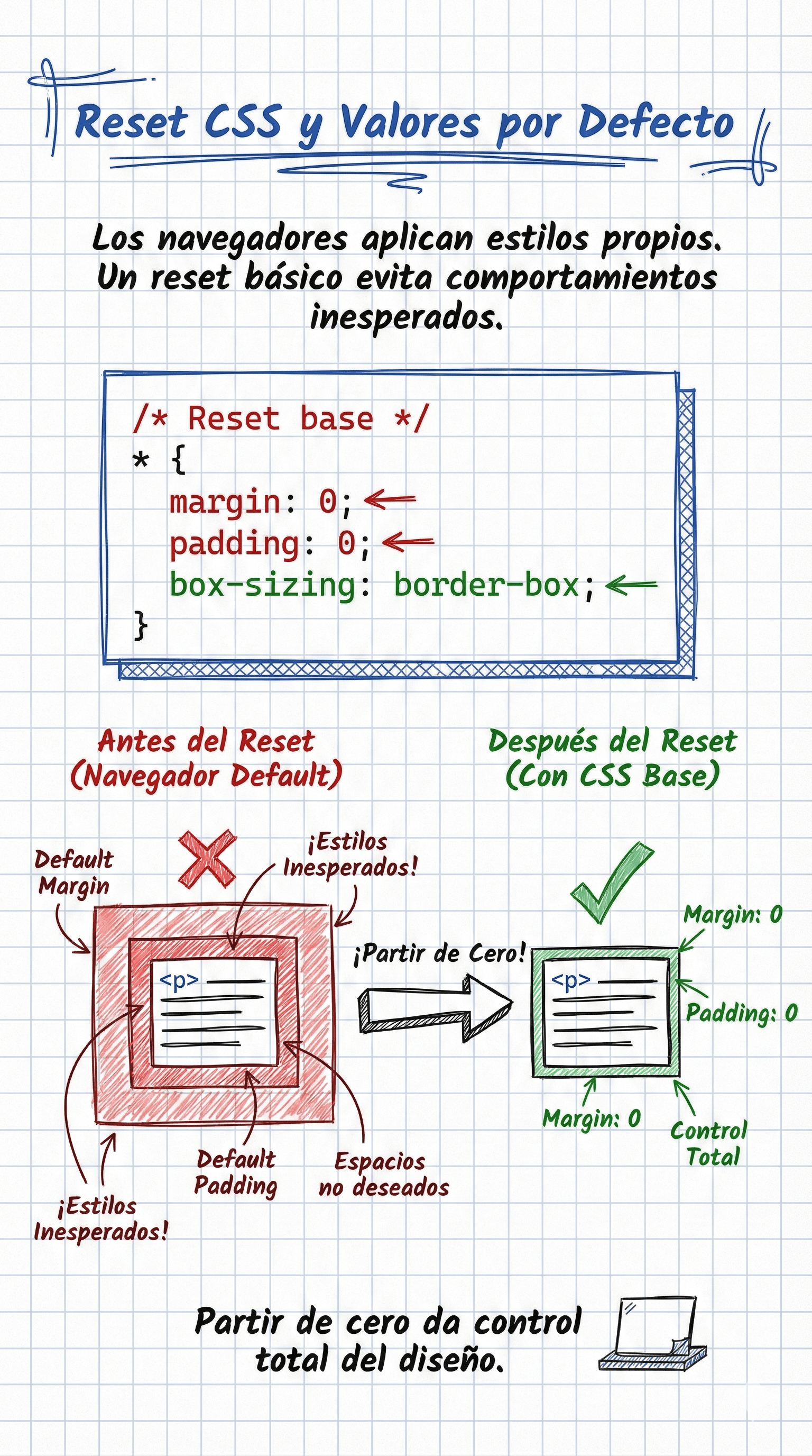 Representación visual de estilos por defecto eliminados