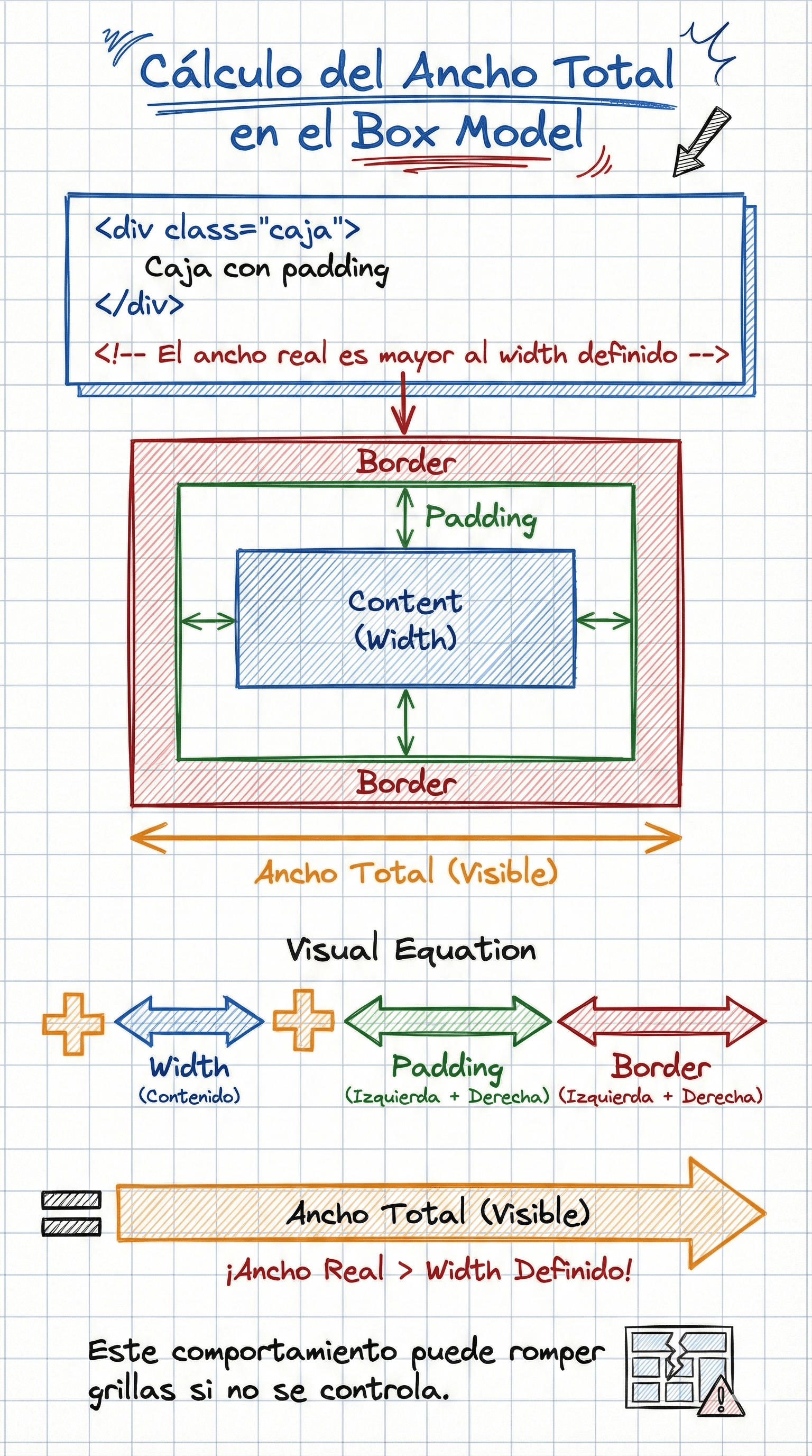 Suma visual de width más padding y border