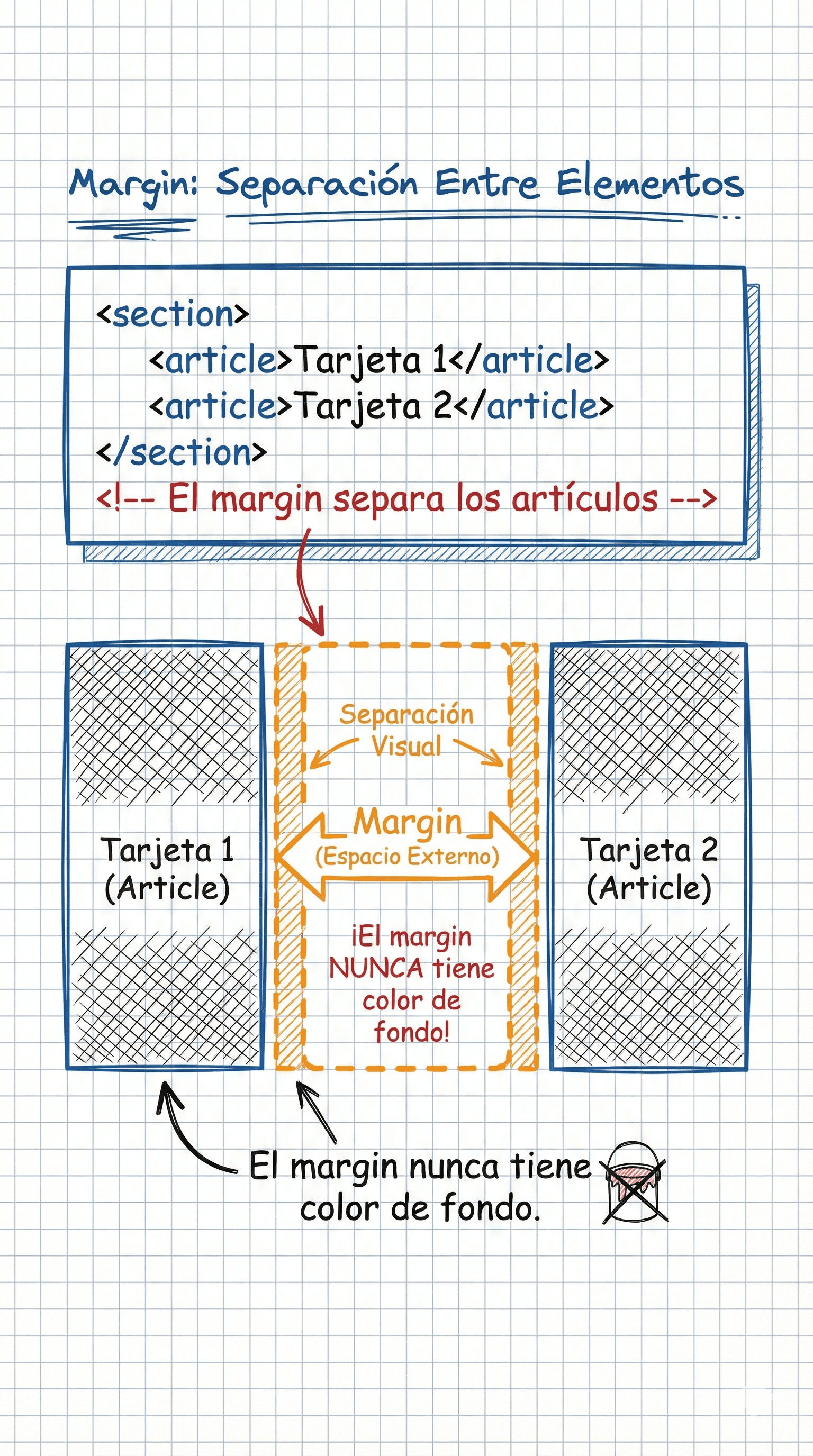Separación entre cajas usando margin