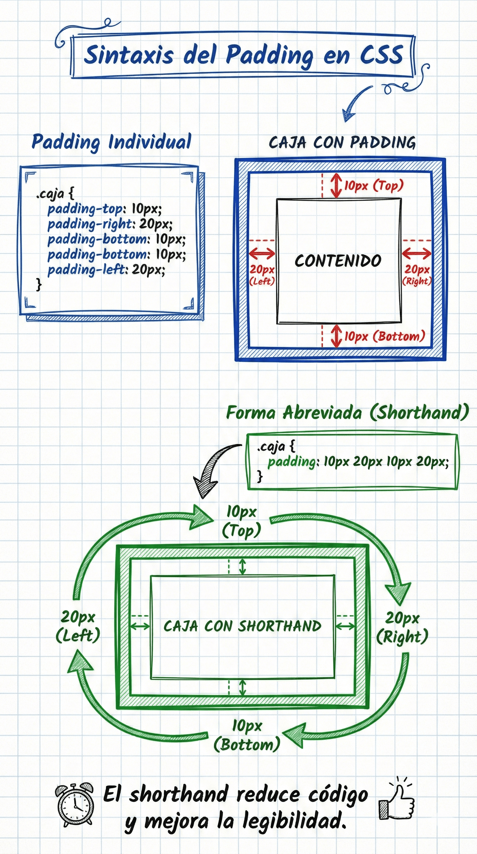 Diagrama explicando shorthand de padding