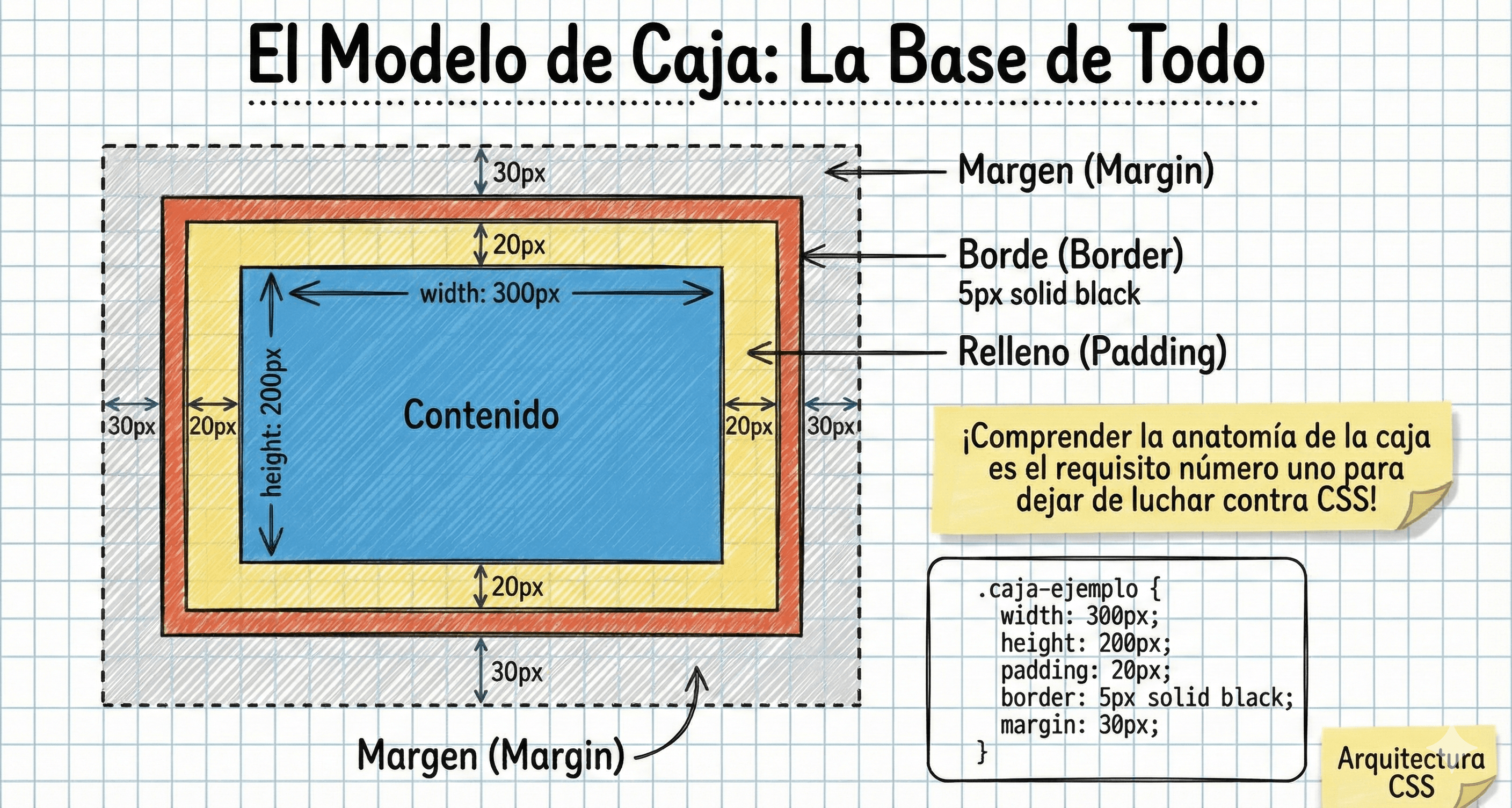 Diagrama del CSS Box Model mostrando content, padding, border y margin