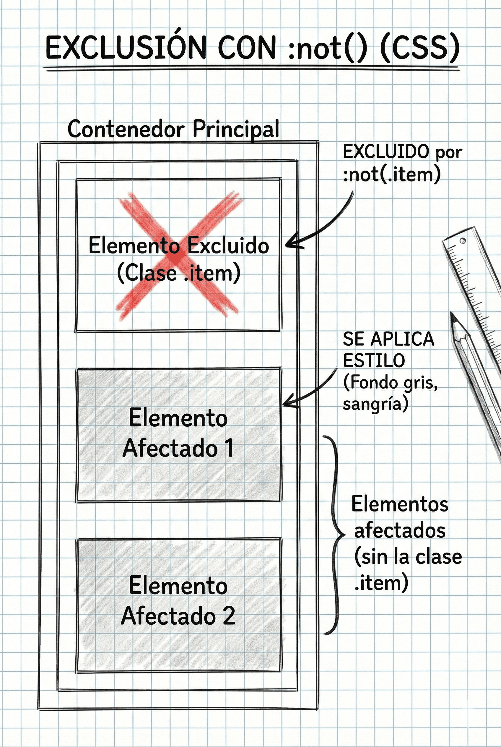 Uso de la pseudoclase :not para excluir elementos