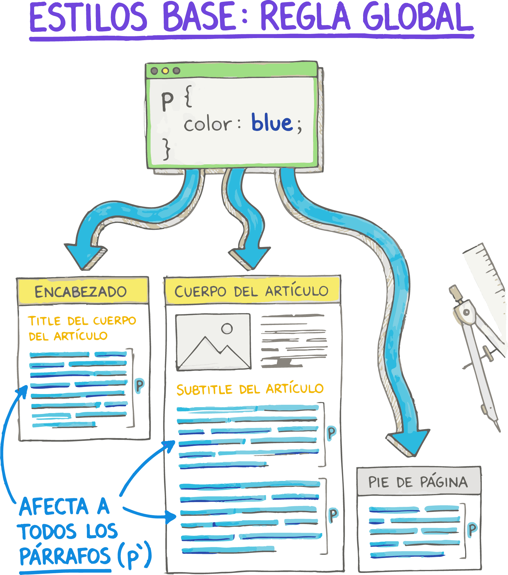 Selector de etiqueta en CSS