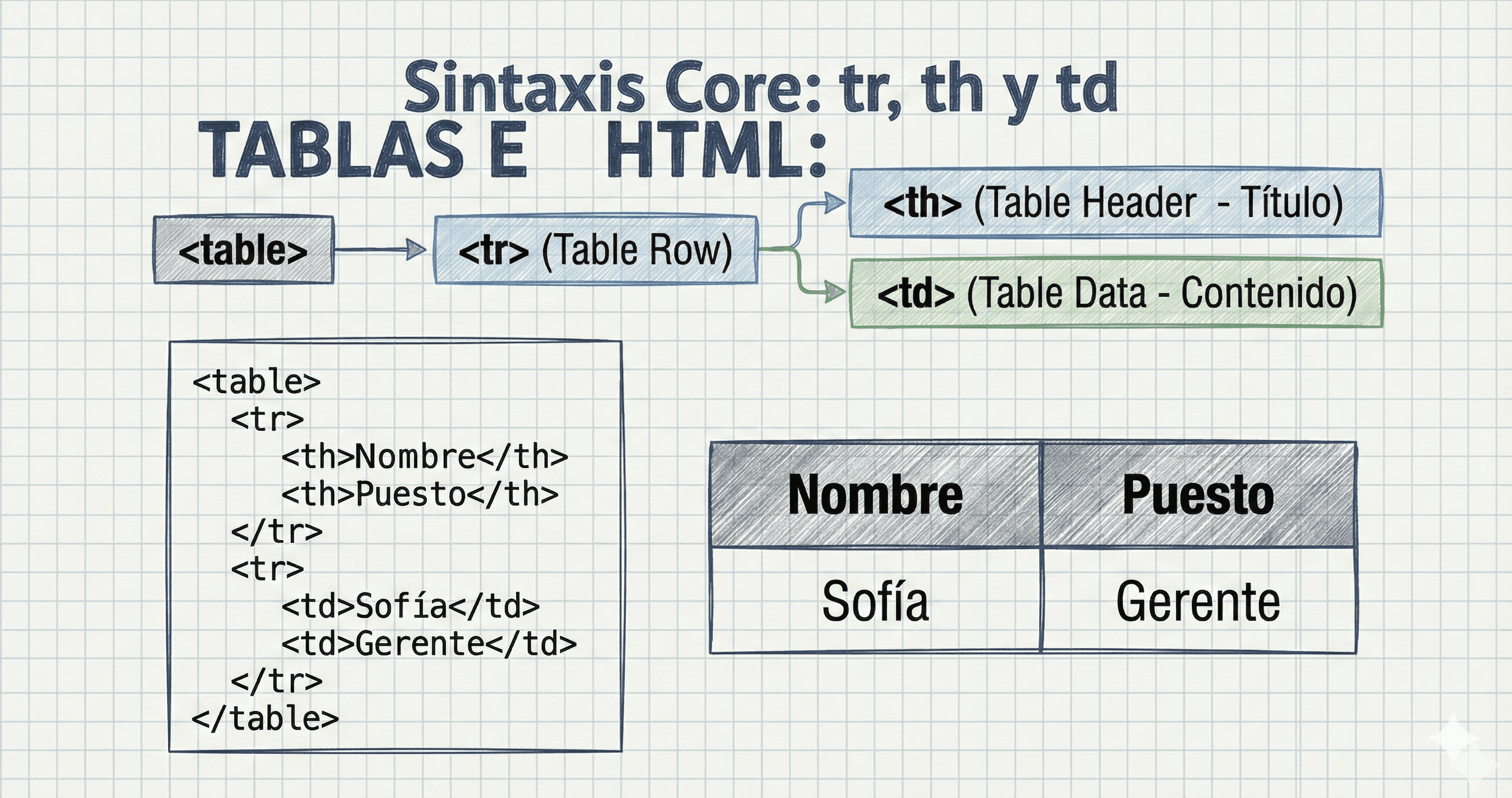 Diagrama de bloques mostrando la jerarquía Table > TR > TH/TD