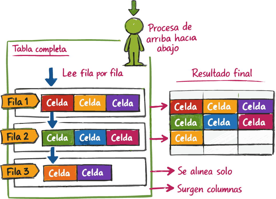 Analogía entre una tabla HTML y una hoja de cálculo