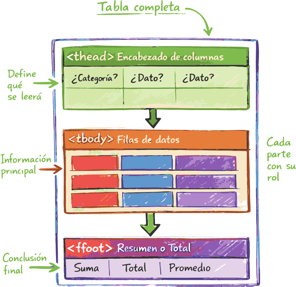 Separación semántica de una tabla HTML