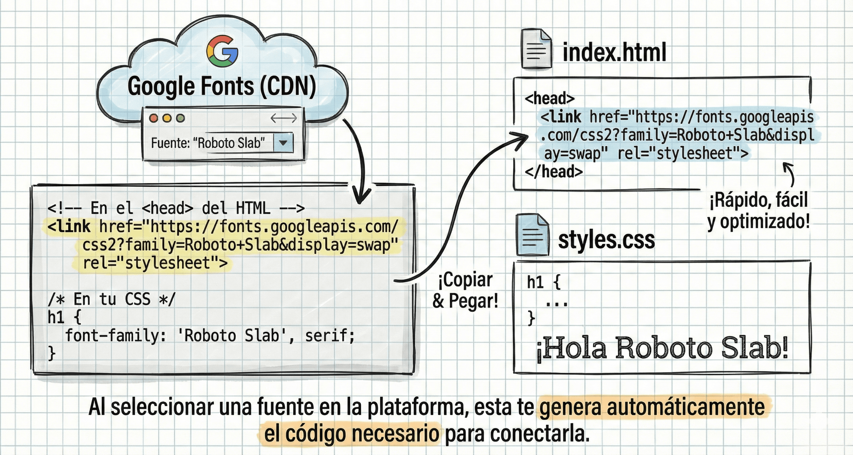 Captura de interfaz de Google Fonts mostrando el código de inserción