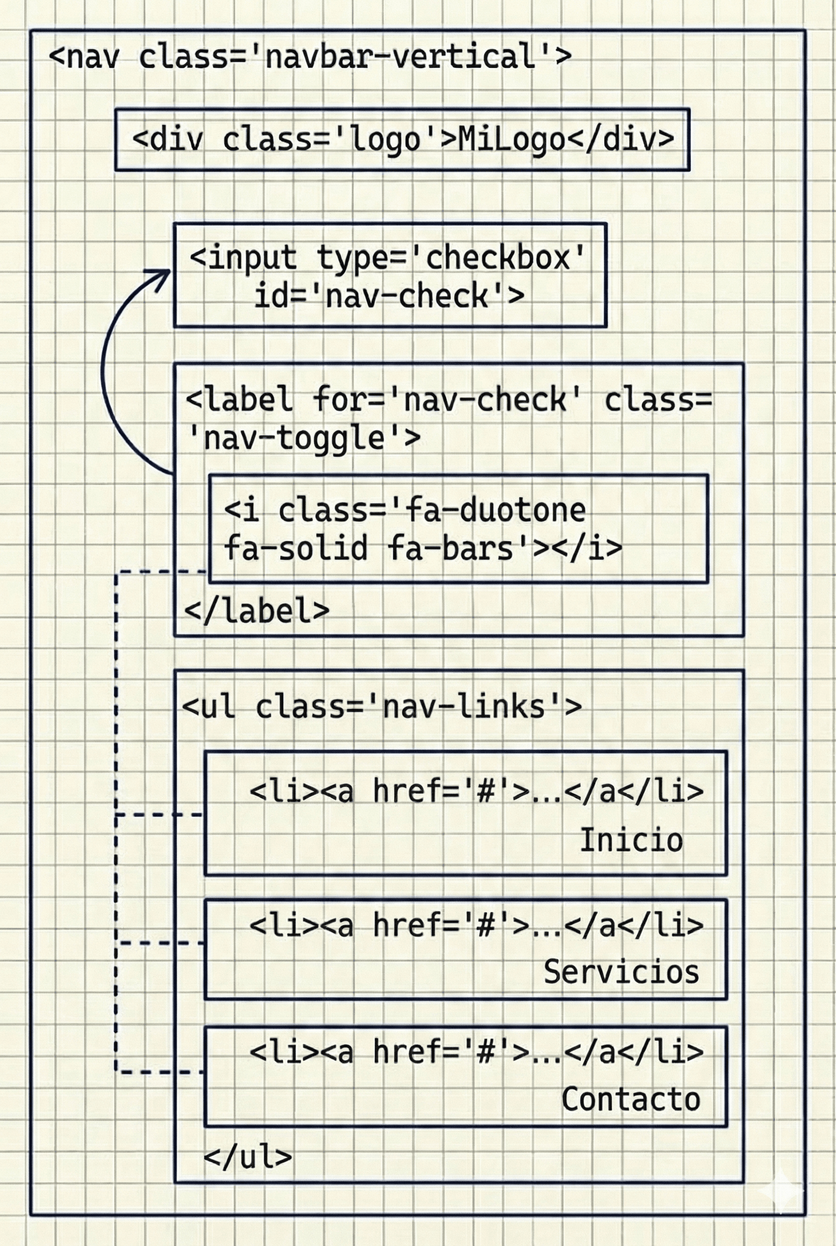Diagrama de estructura de navbar con checkbox hack